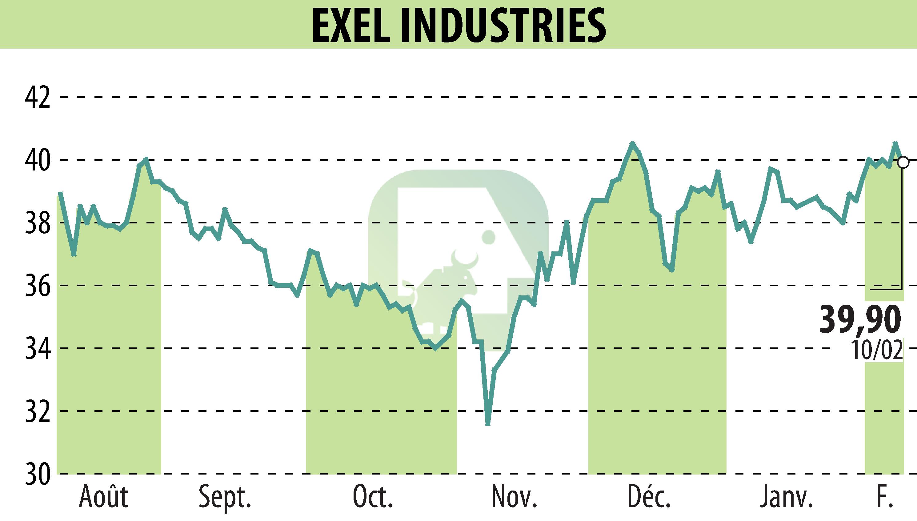 Graphique de l'évolution du cours de l'action EXEL INDUSTRIES (EPA:EXE).