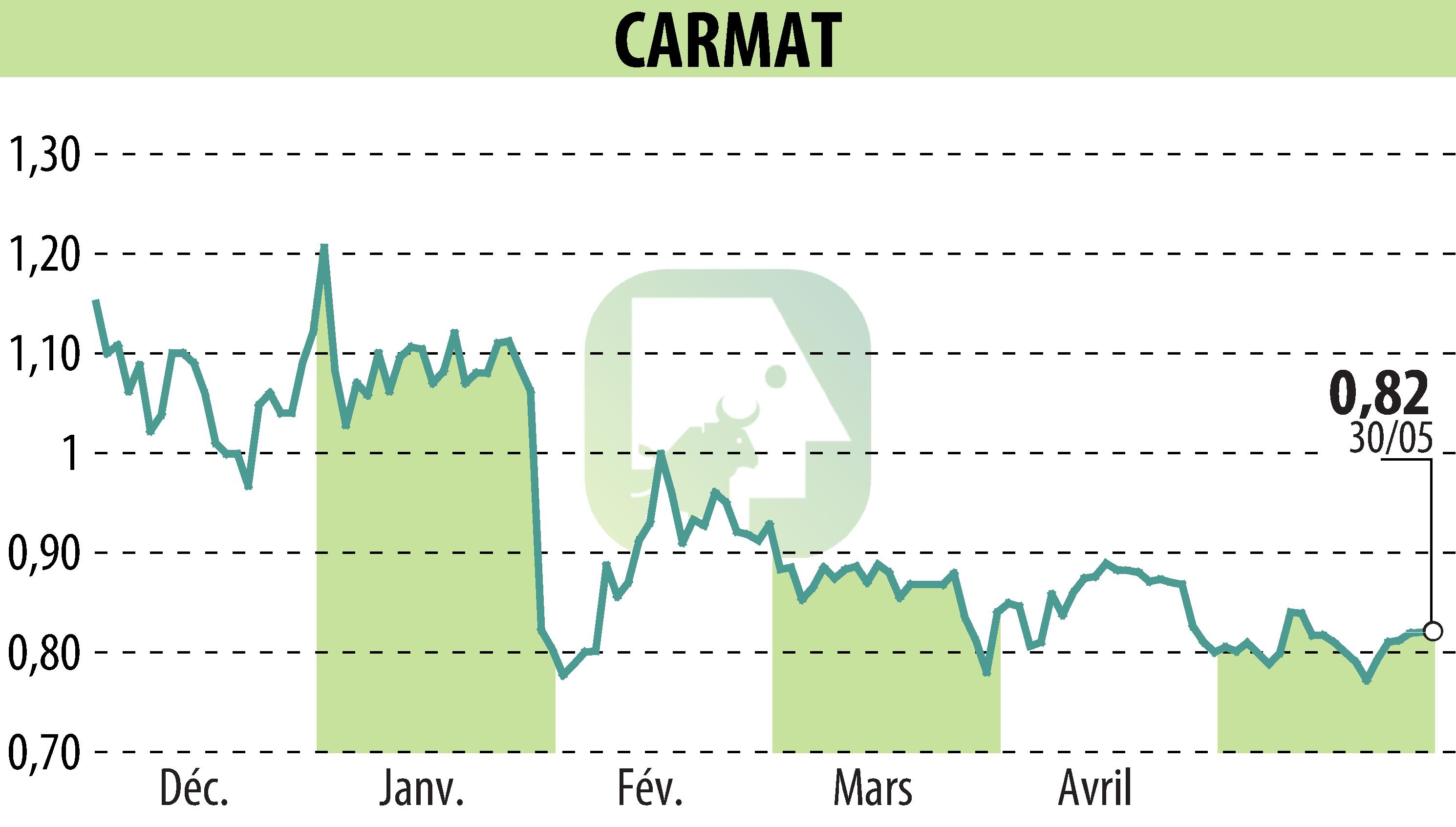 Graphique de l'évolution du cours de l'action CARMAT (EPA:ALCAR).