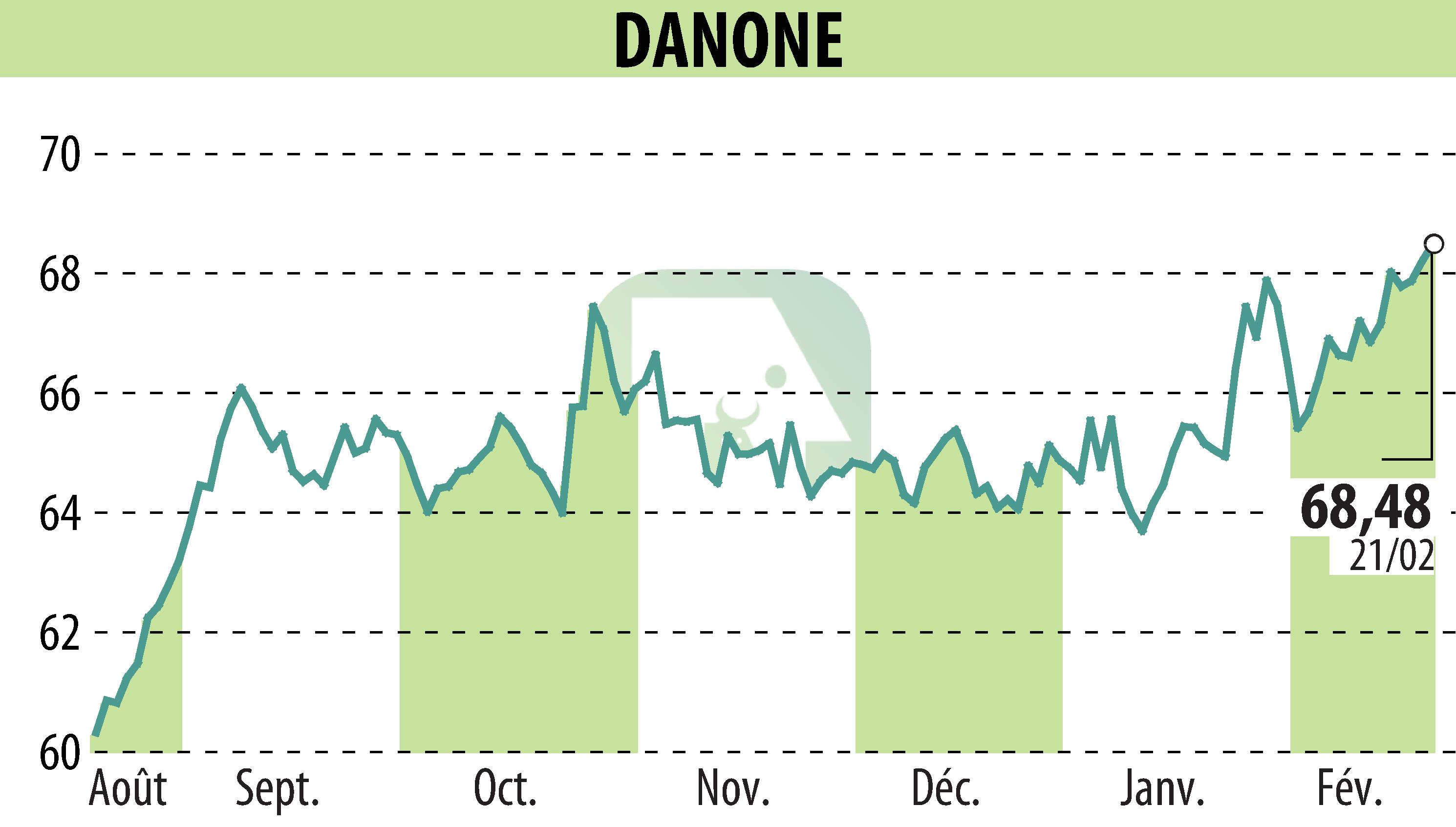 Graphique de l'évolution du cours de l'action DANONE (EPA:BN).