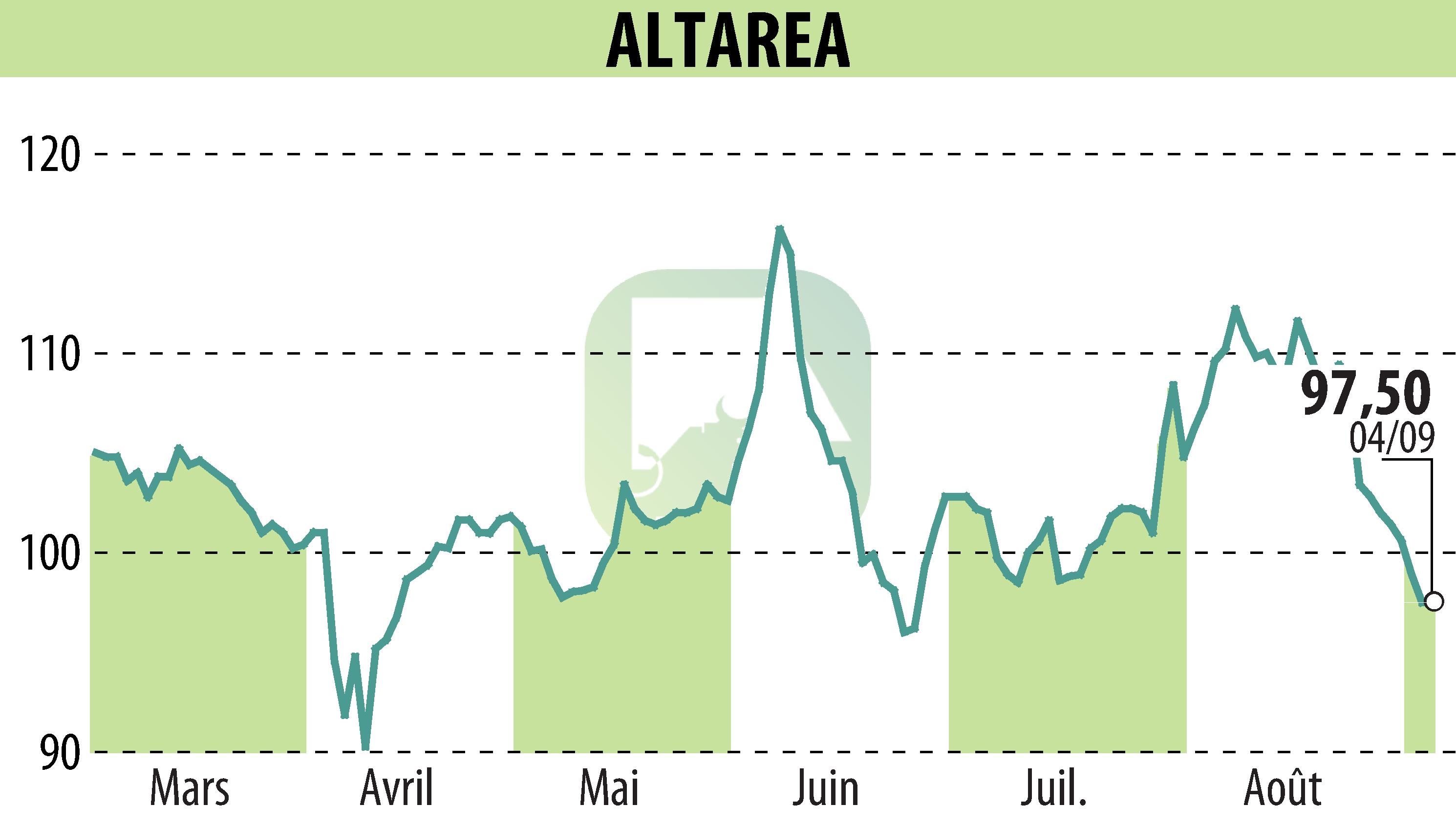 Stock price chart of ALTAREA (EPA:ALTA) showing fluctuations.