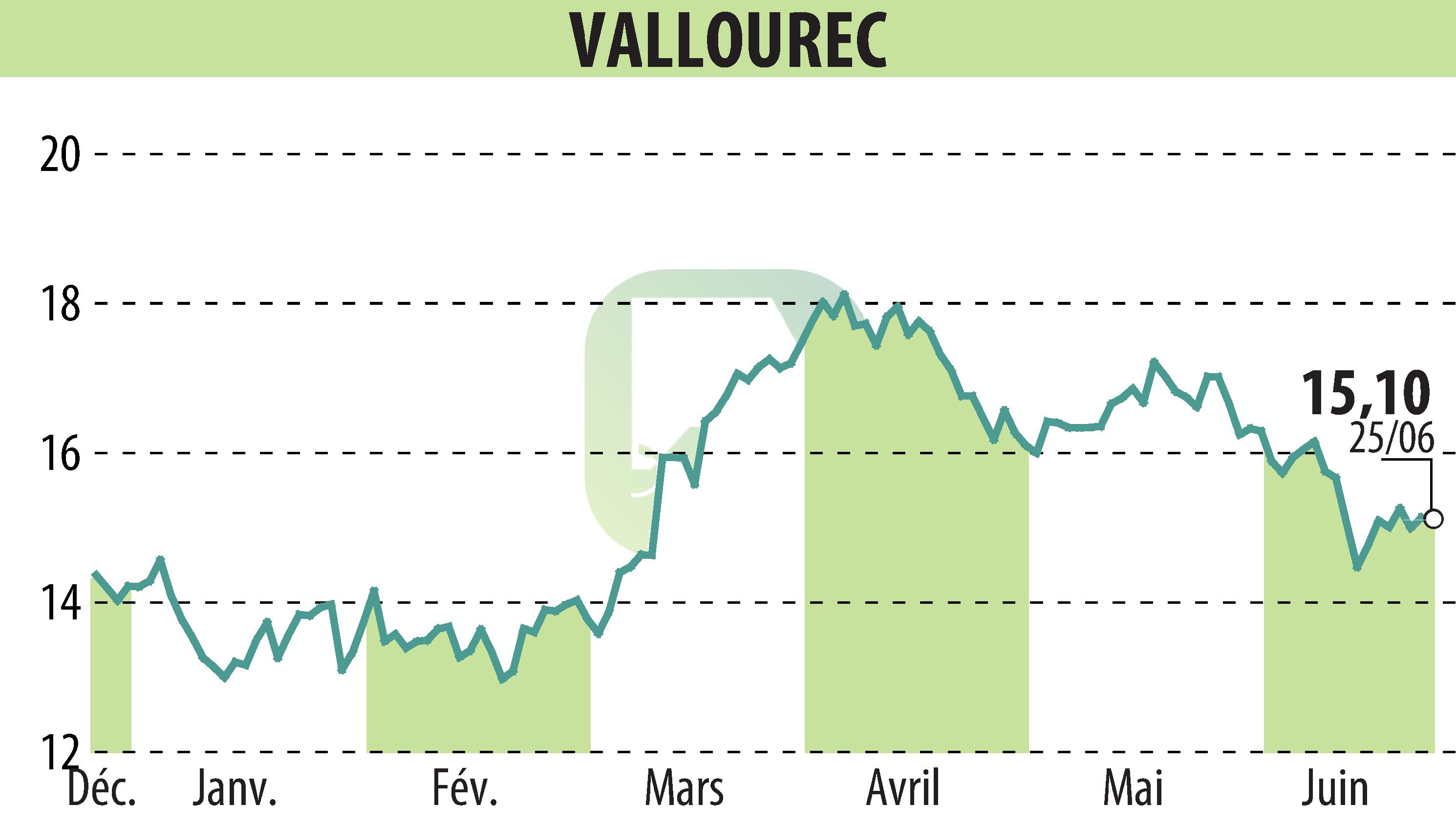 Graphique de l'évolution du cours de l'action VALLOUREC (EPA:VK).