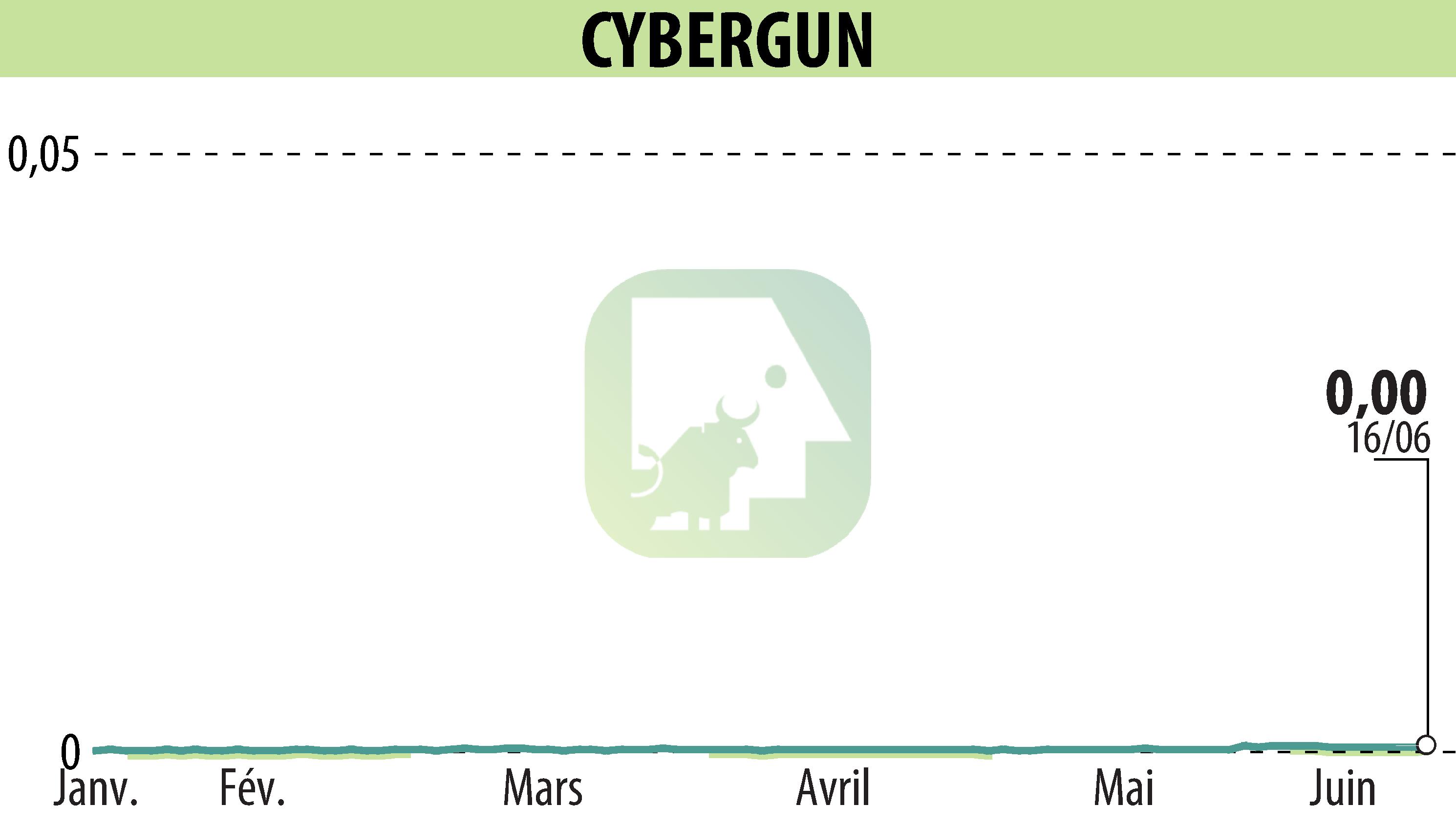 Graphique de l'évolution du cours de l'action CYBERGUN (EPA:ALCYB).