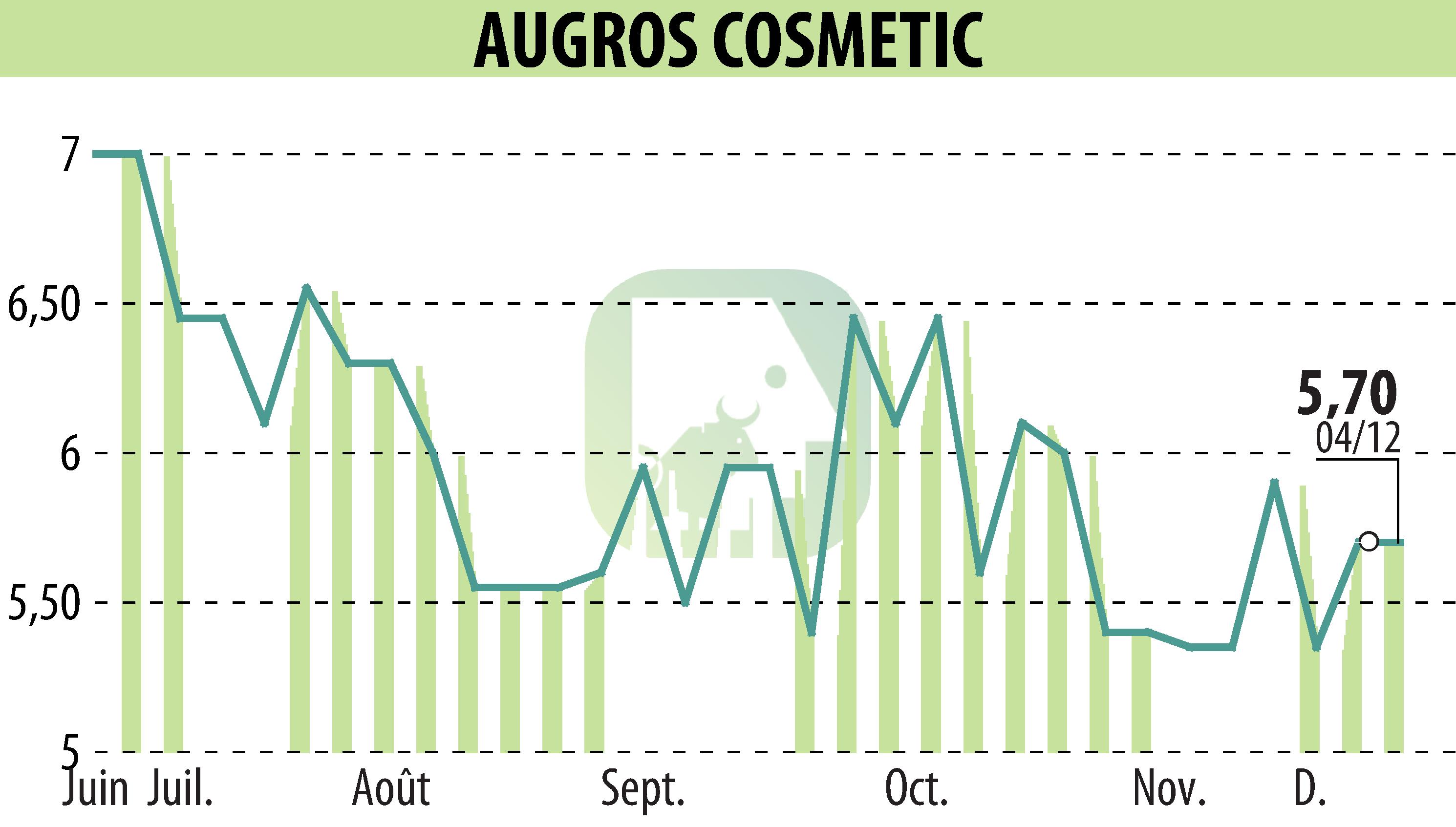 Graphique de l'évolution du cours de l'action AUGROS COSMETIC PACKAGING (EPA:AUGR).
