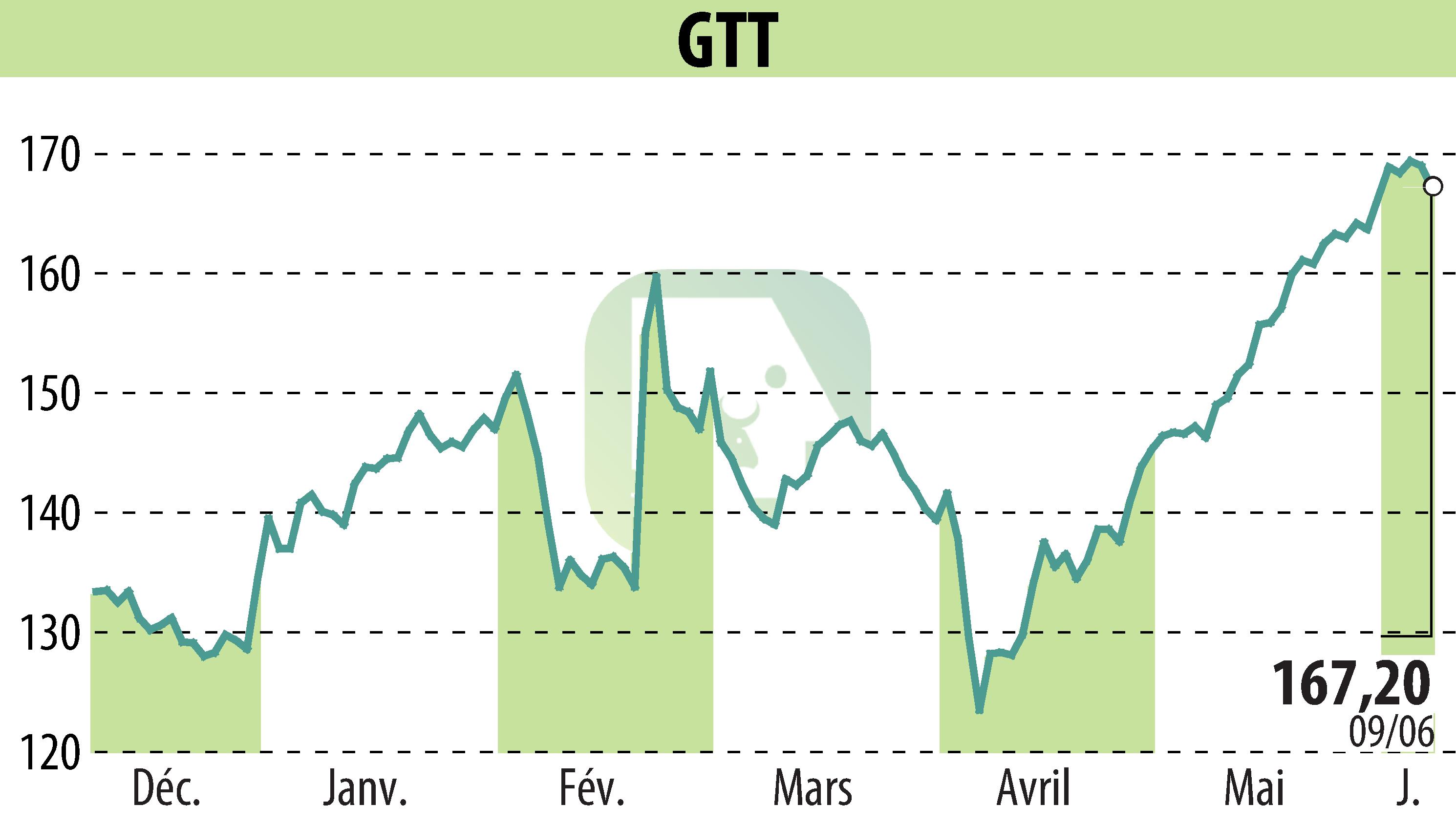 Graphique de l'évolution du cours de l'action GTT (EPA:GTT).