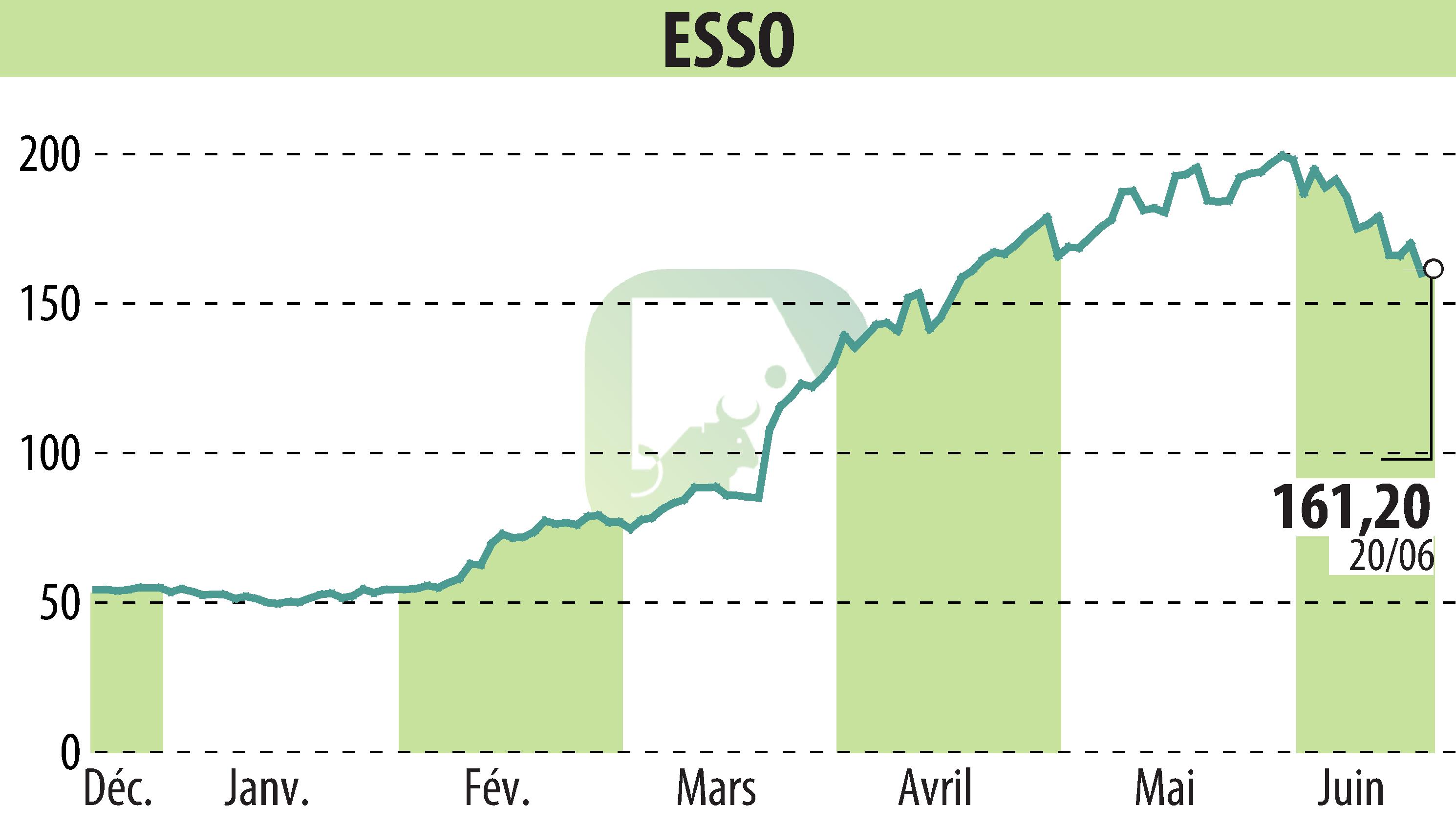 Graphique de l'évolution du cours de l'action ESSO (EPA:ES).