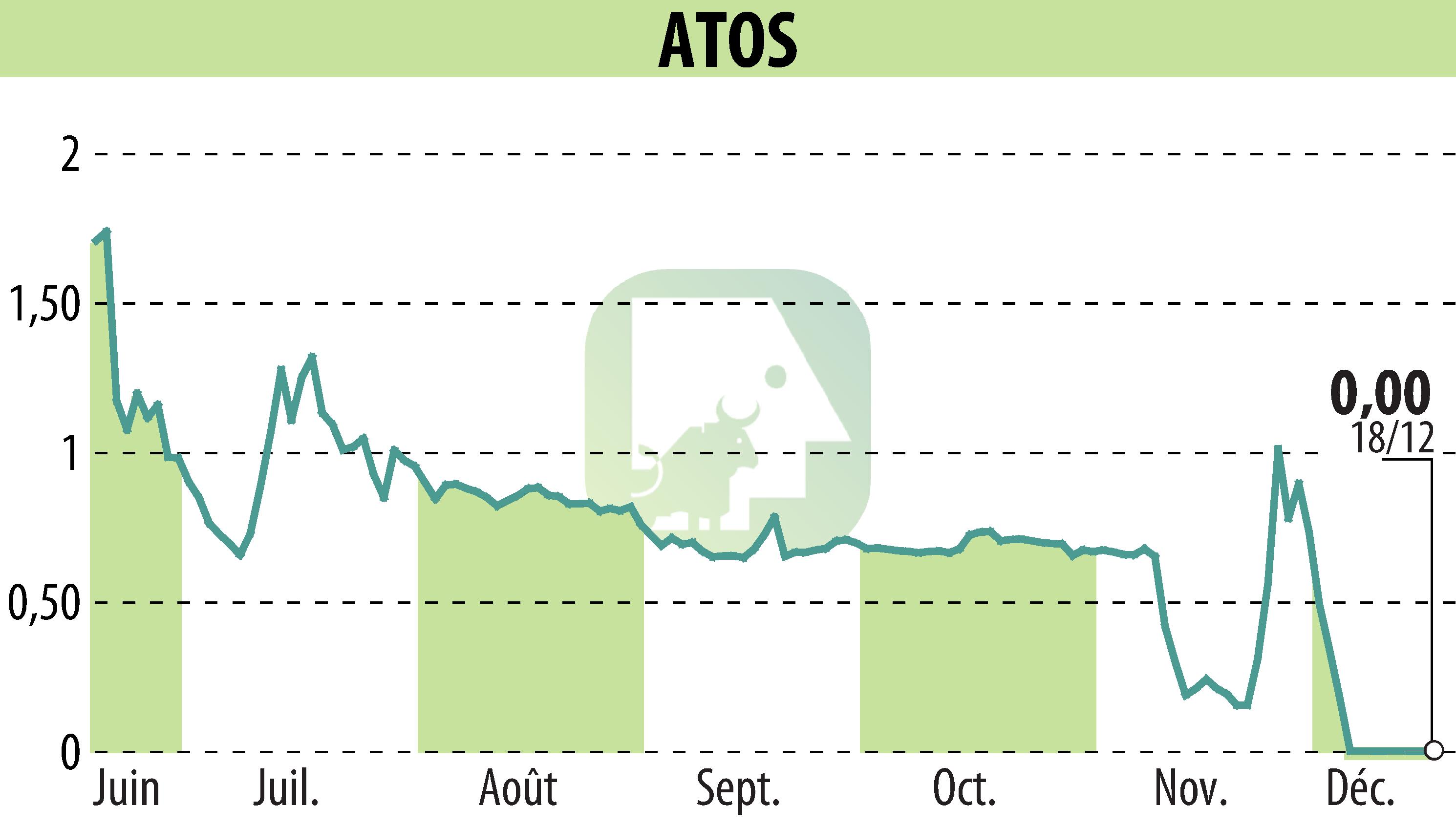 Stock price chart of ATOS ORIGIN (EPA:ATO) showing fluctuations.