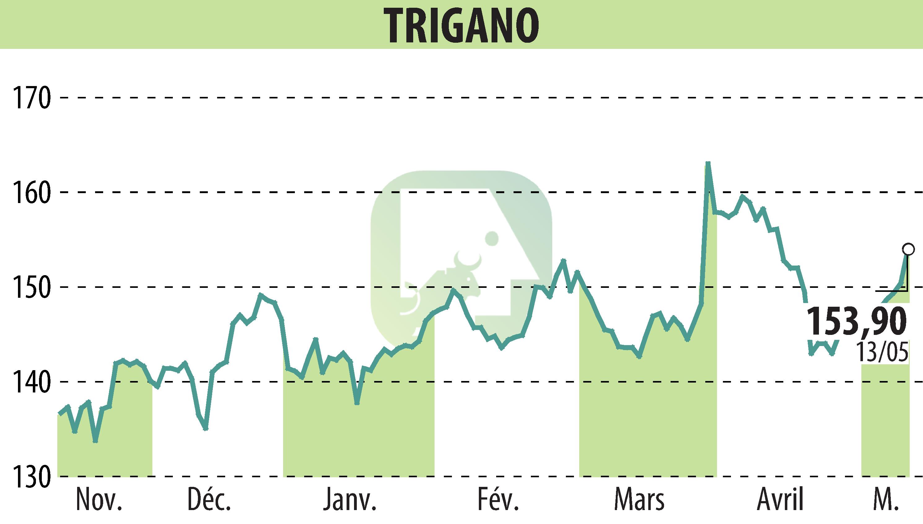 Stock price chart of TRIGANO (EPA:TRI) showing fluctuations.