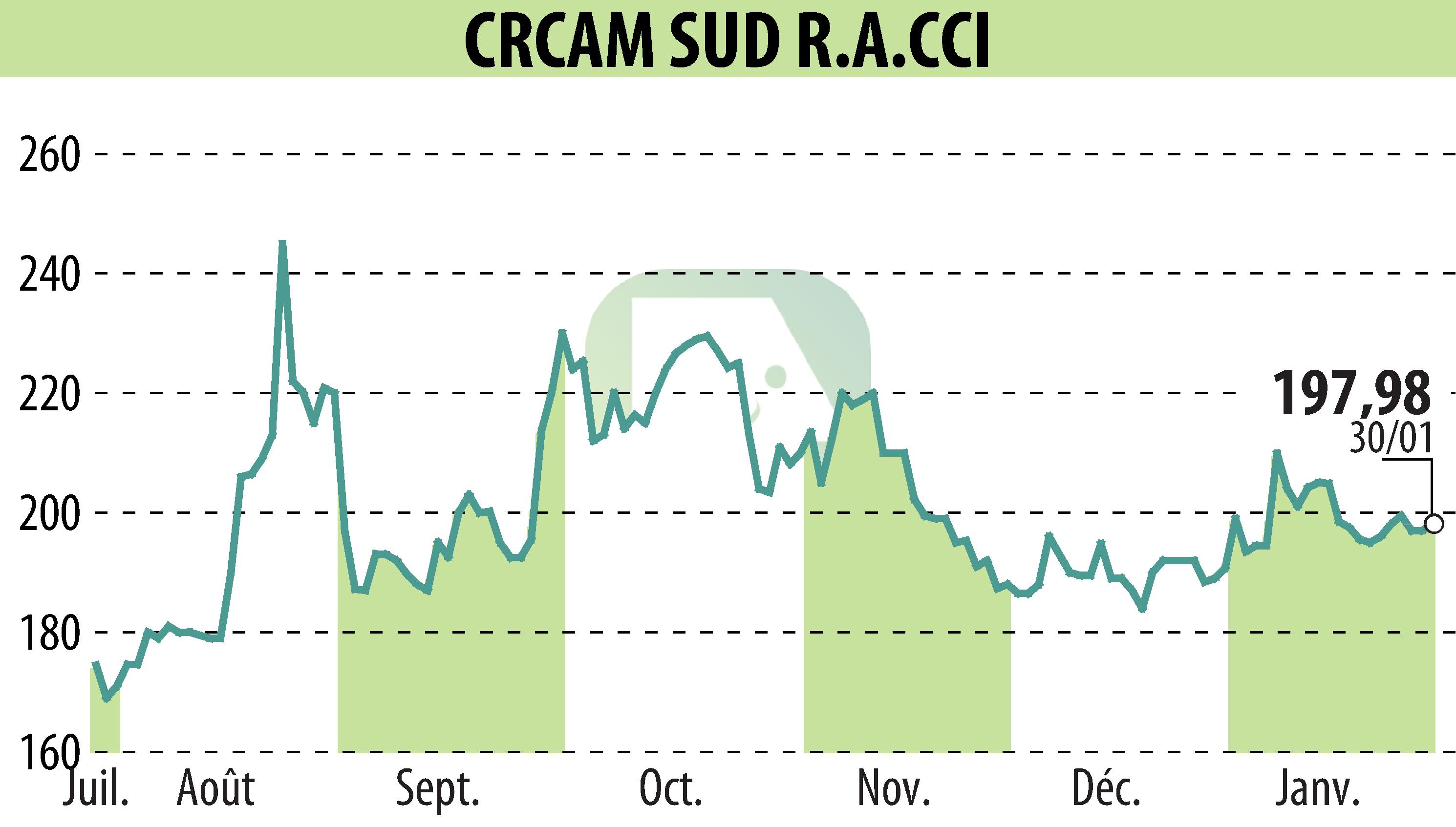 Stock price chart of CREDIT AGRICOLE SUD RHONE ALPES (EPA:CRSU) showing fluctuations.