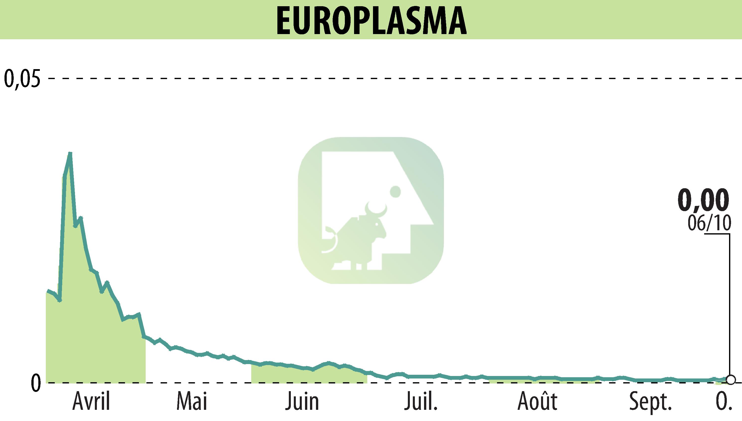 Graphique de l'évolution du cours de l'action EUROPLASMA (EPA:ALEUP).
