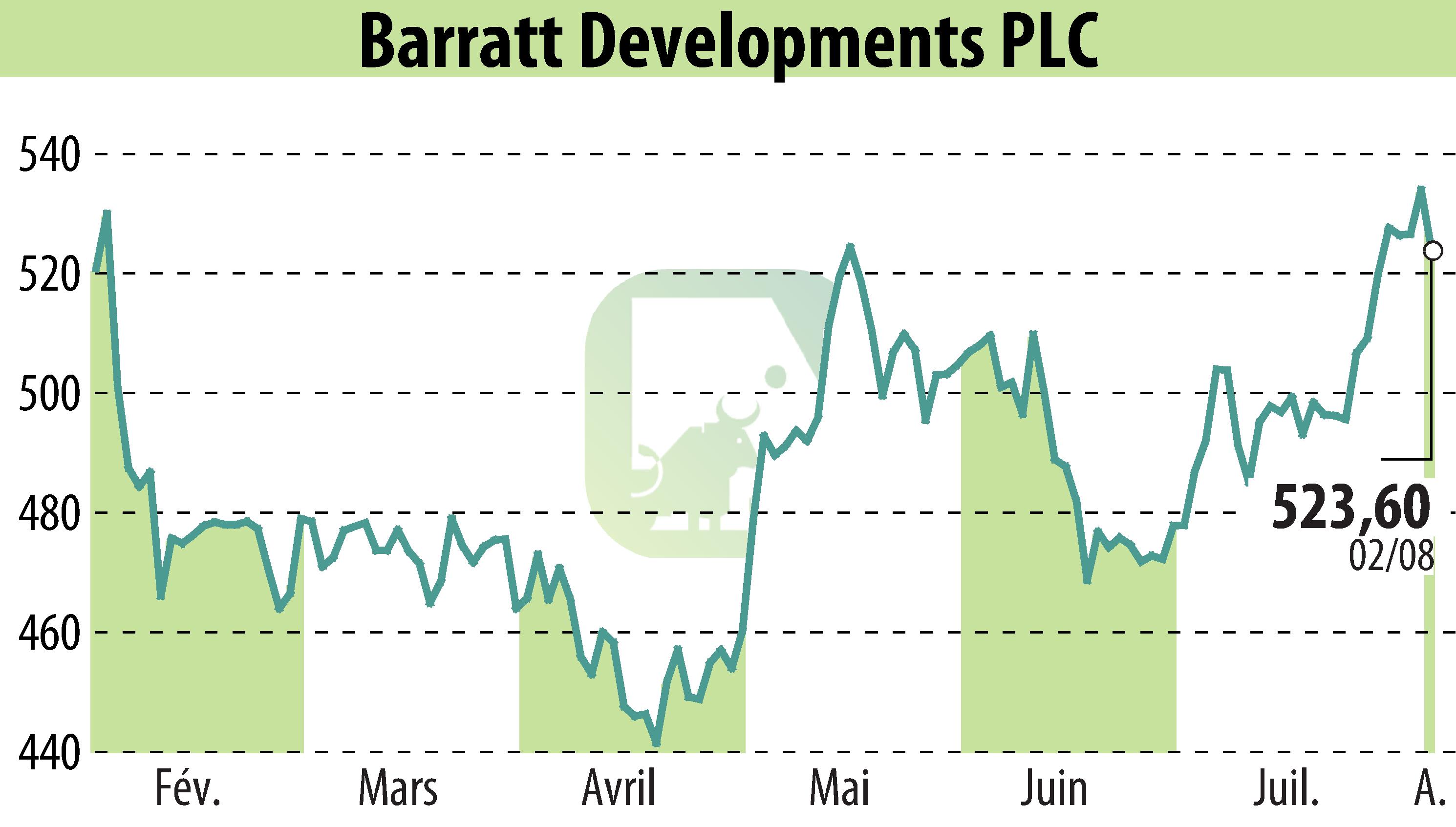 Graphique de l'évolution du cours de l'action Barratt Developments  (EBR:BDEV).