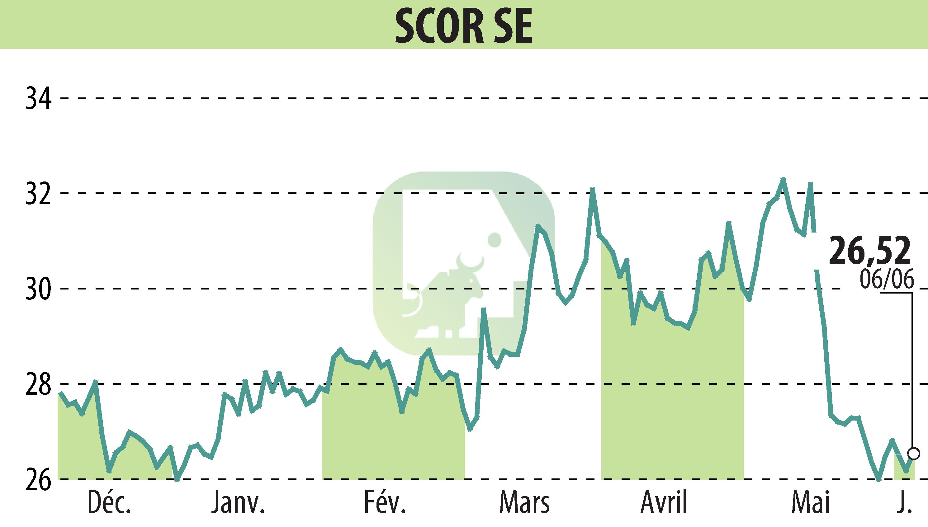 Stock price chart of SCOR (EPA:SCR) showing fluctuations.