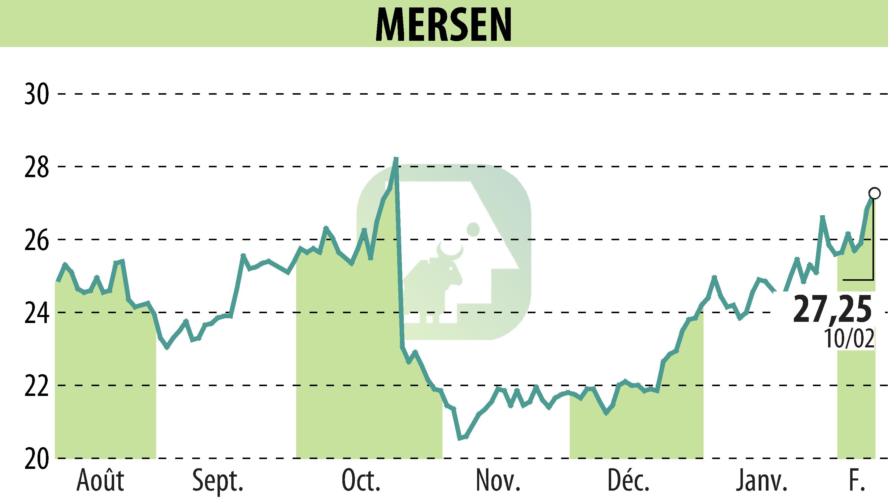 Stock price chart of MERSEN (EPA:MRN) showing fluctuations.