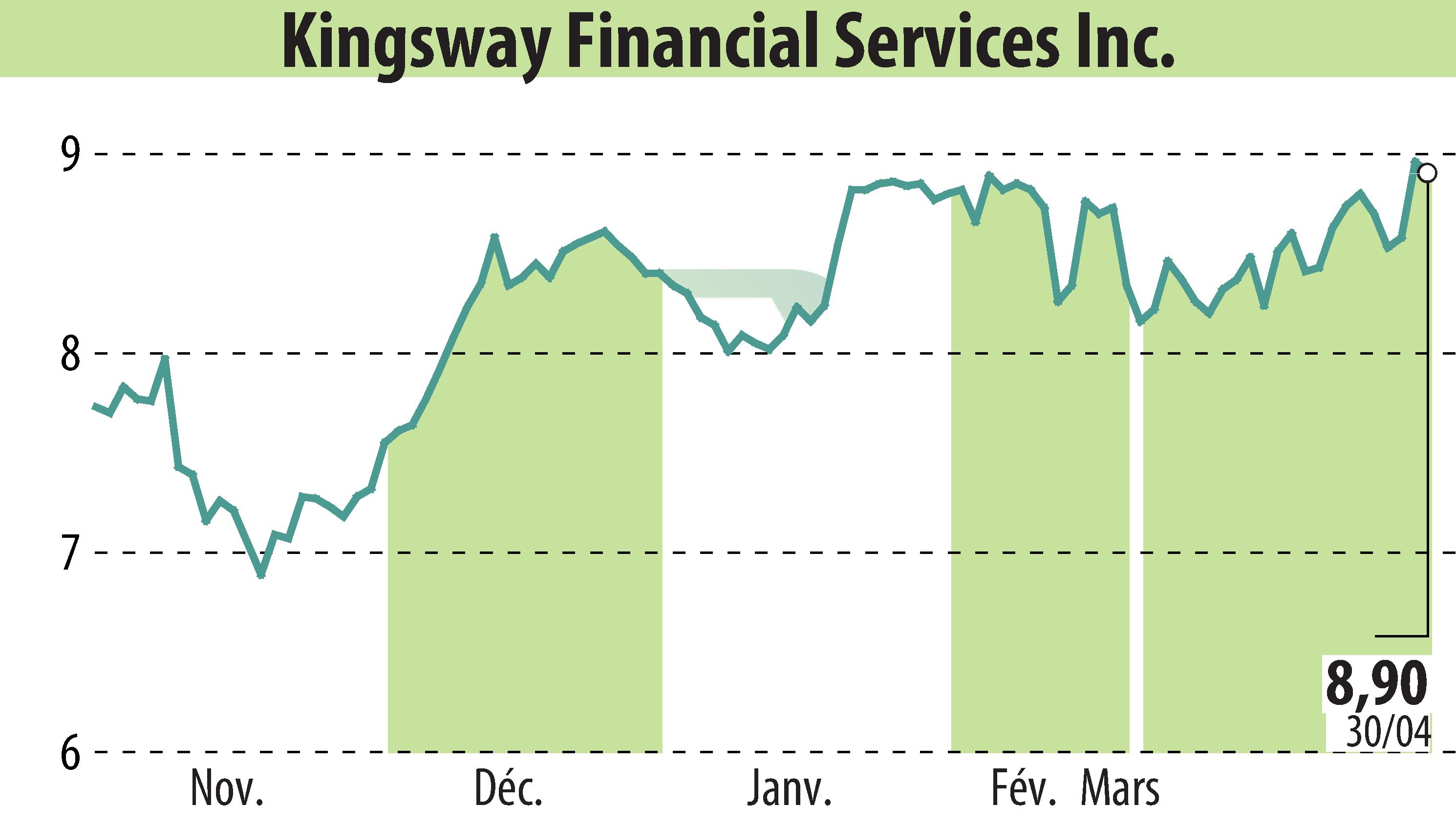 Graphique de l'évolution du cours de l'action Kingsway Financial Services, Inc. (EBR:KFS).