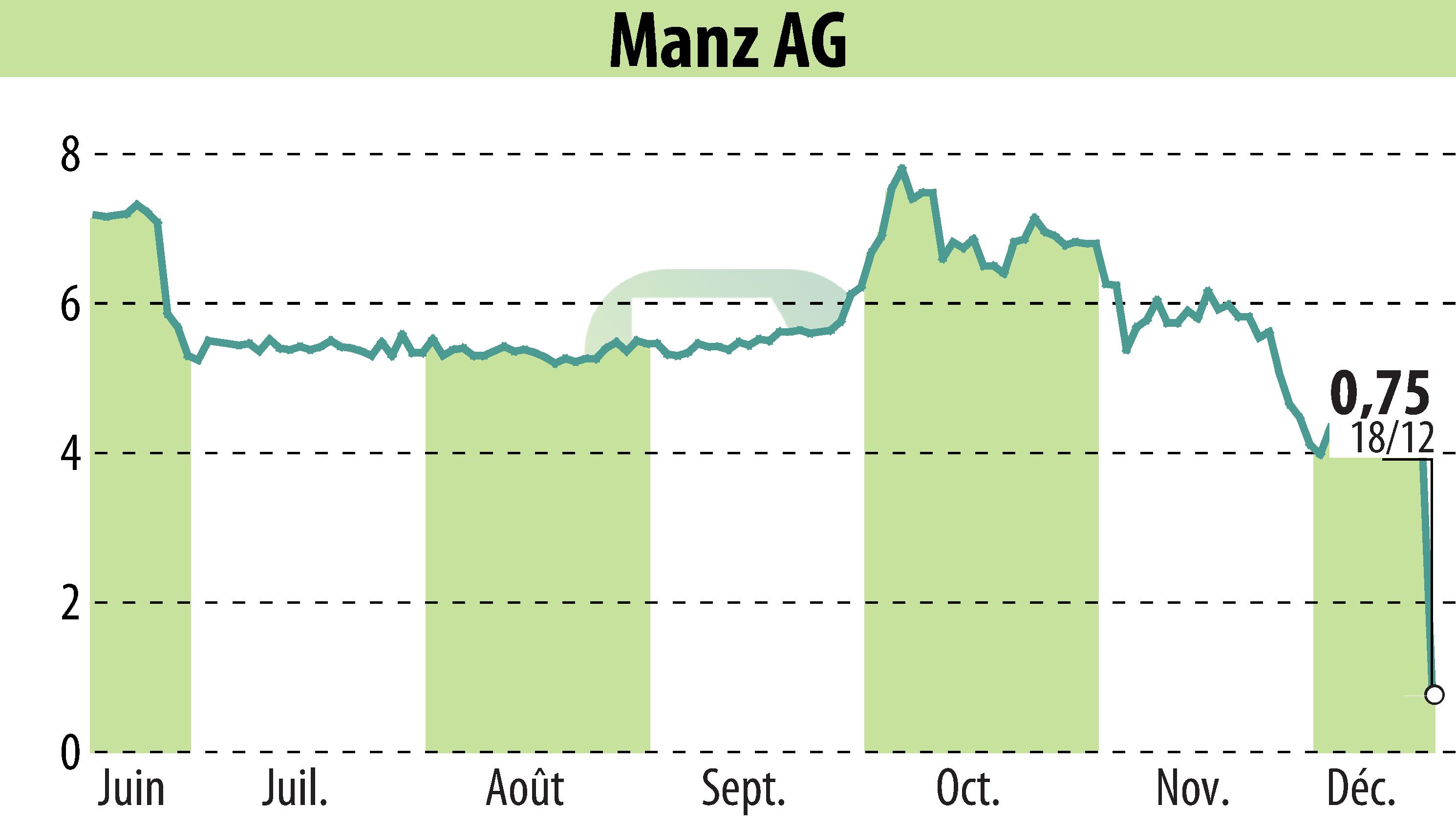 Stock price chart of Manz AG (EBR:M5Z) showing fluctuations.