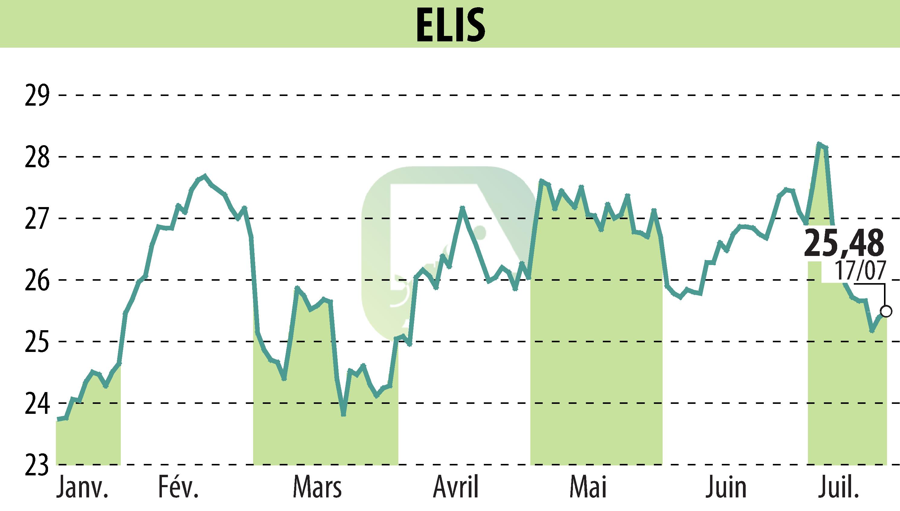 Stock price chart of ELIS (EPA:ELIS) showing fluctuations.