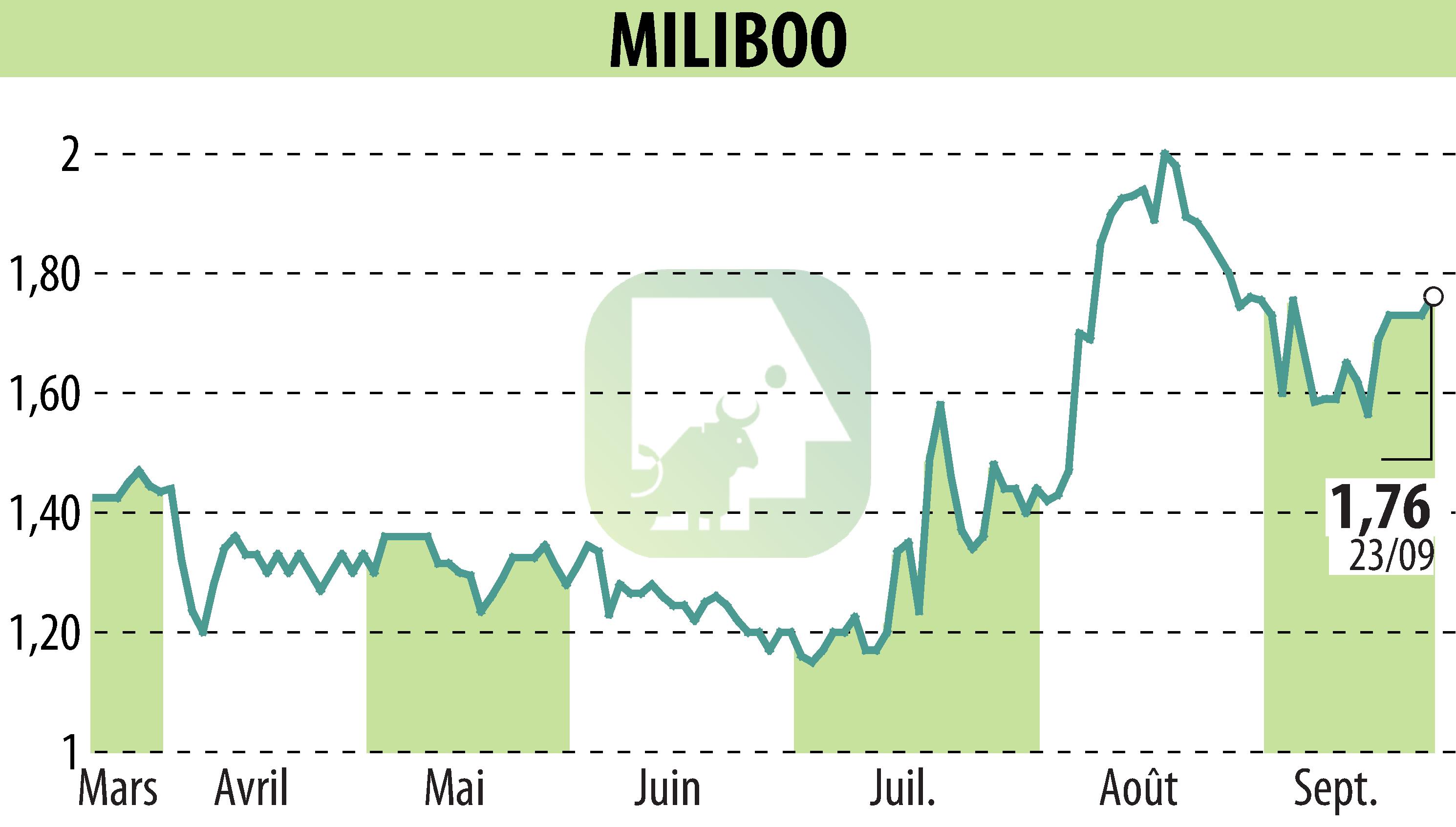 Stock price chart of MILIBOO (EPA:ALMLB) showing fluctuations.