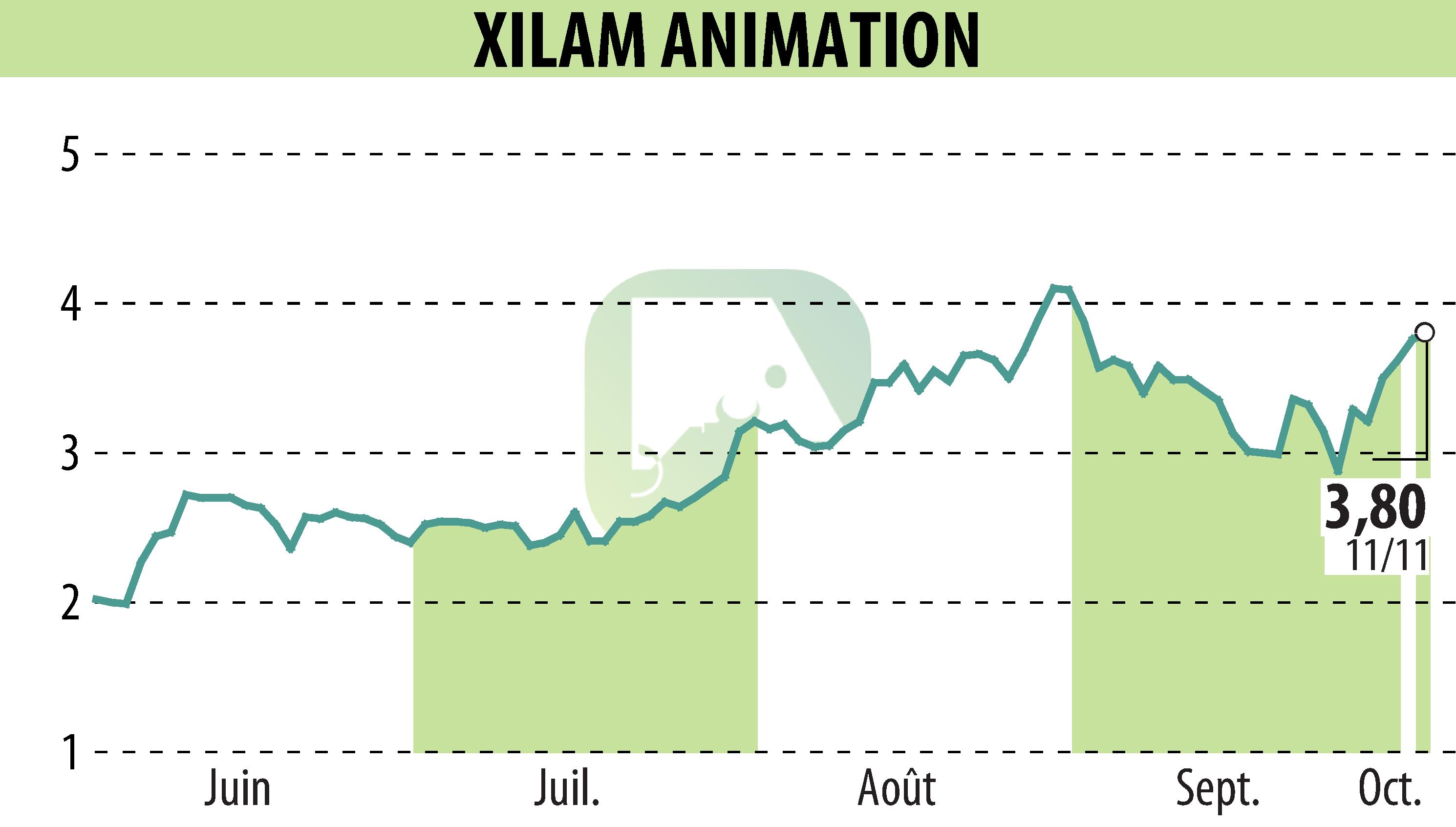 Stock price chart of XILAM ANIMATION (EPA:XIL) showing fluctuations.