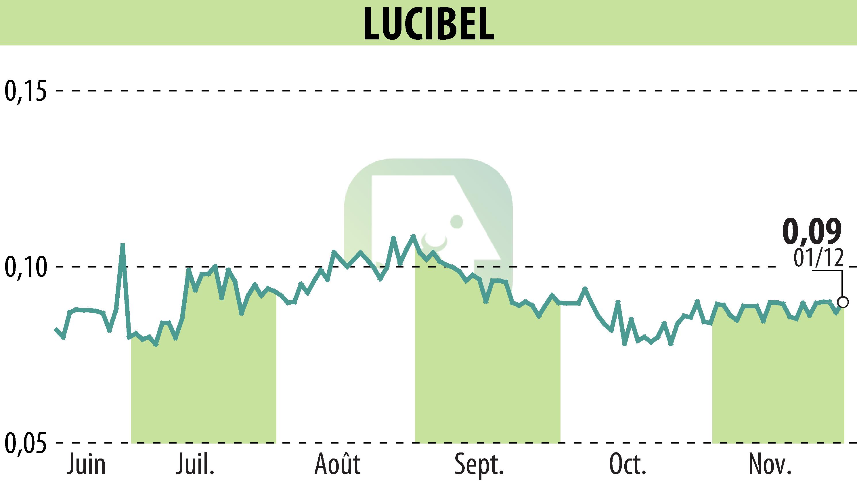 Graphique de l'évolution du cours de l'action LUCIBEL (EPA:ALUCI).