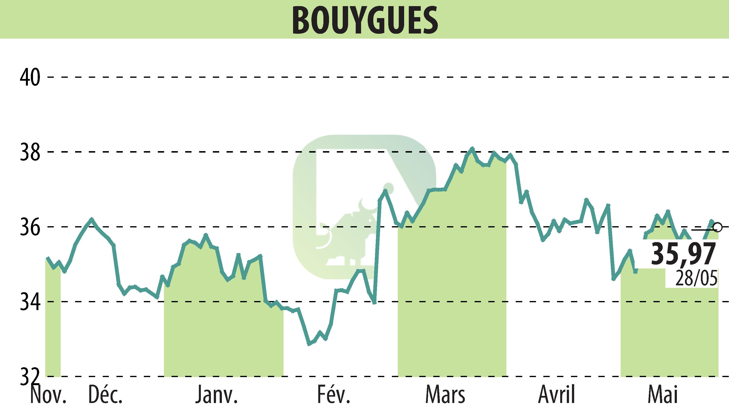 Stock price chart of BOUYGUES (EPA:EN) showing fluctuations.