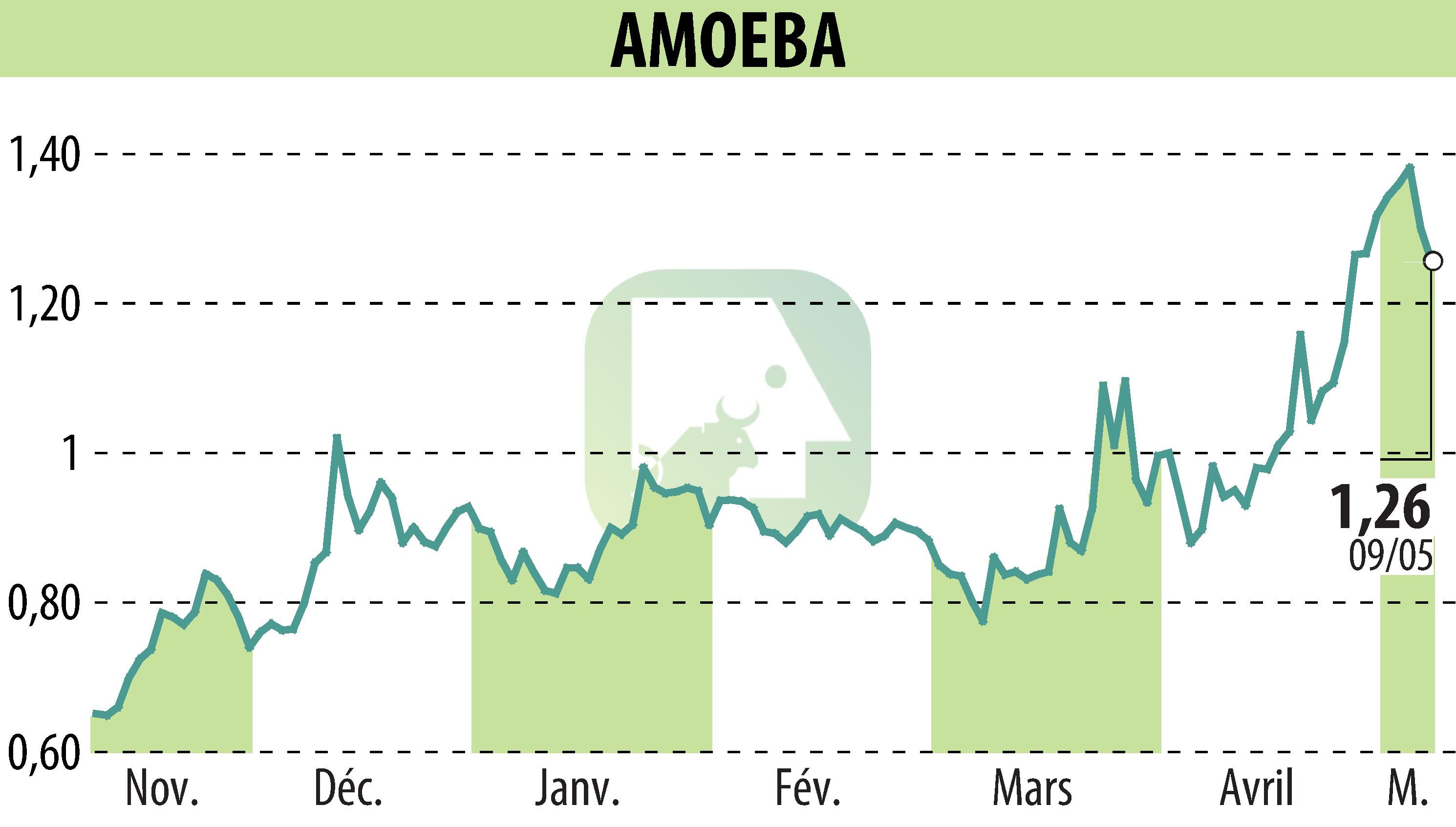 Graphique de l'évolution du cours de l'action AMOEBA (EPA:ALMIB).
