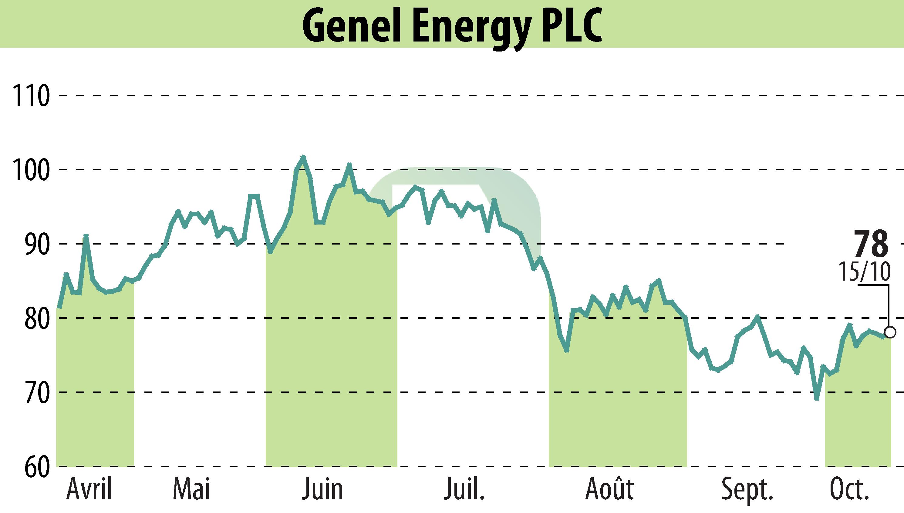 Graphique de l'évolution du cours de l'action Genel Energy (EBR:GENL).