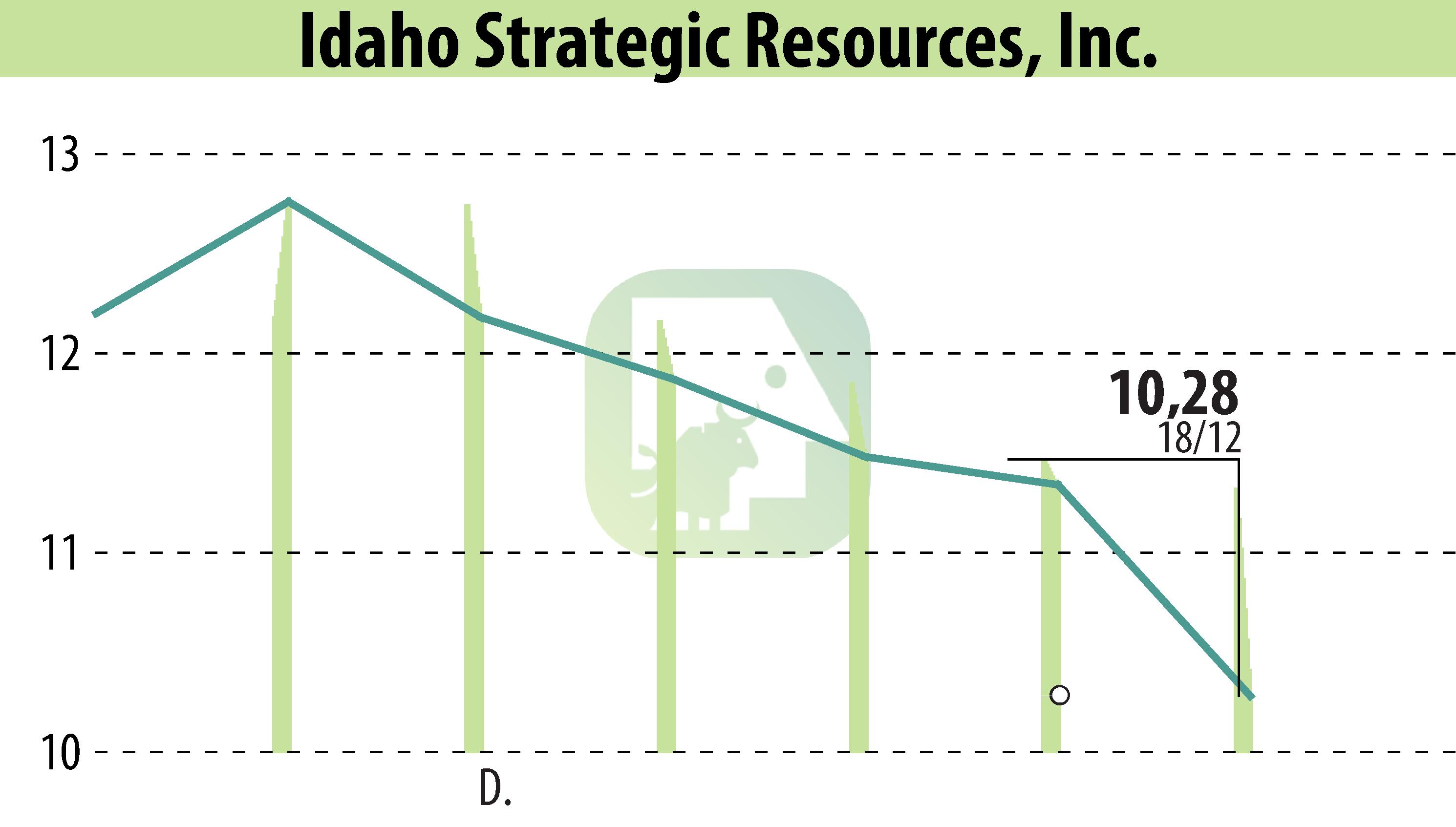 Stock price chart of Idaho Strategic Resources, Inc. (EBR:IDR) showing fluctuations.