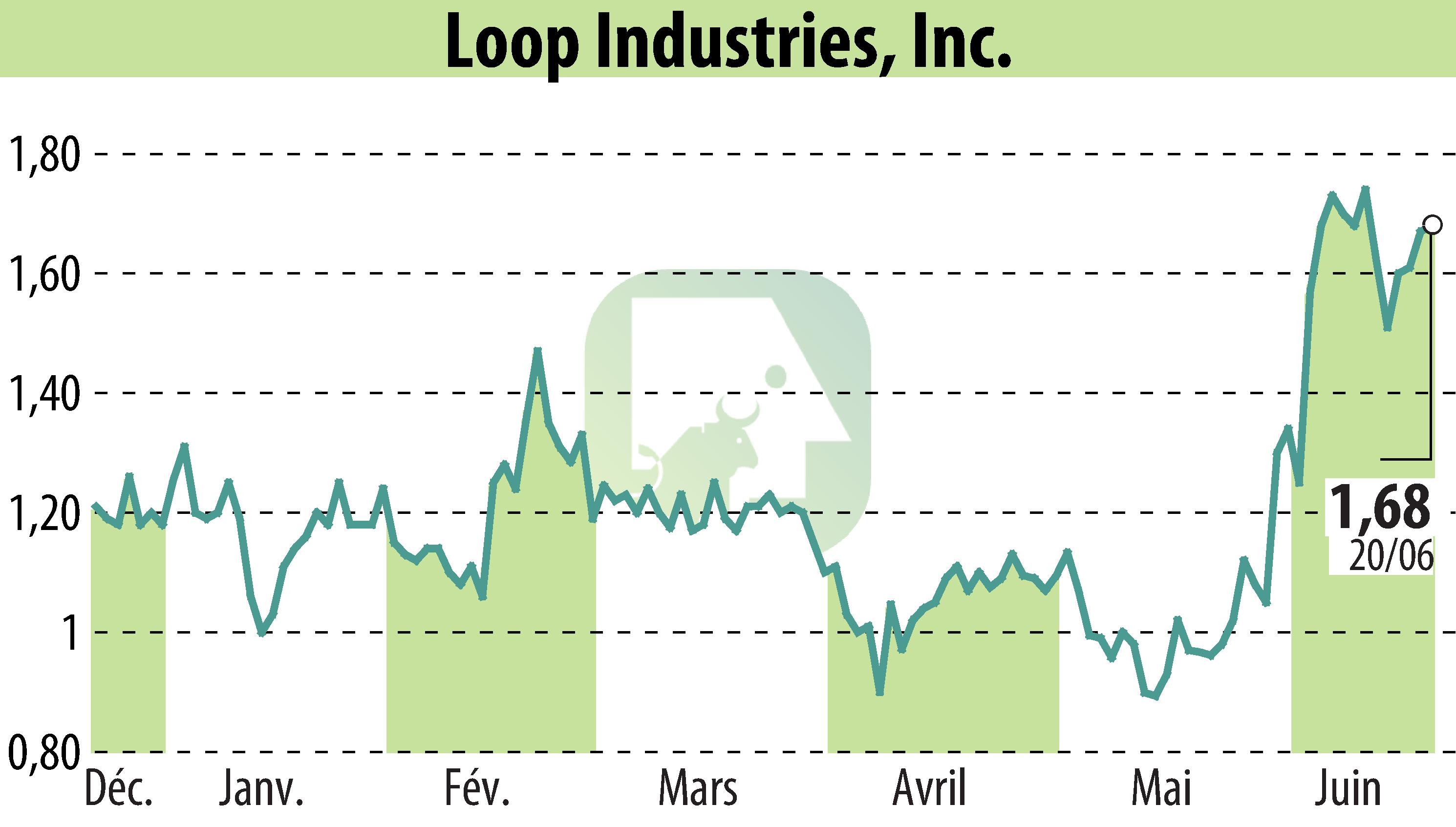 Graphique de l'évolution du cours de l'action Loop Industries, Inc. (EBR:LOOP).