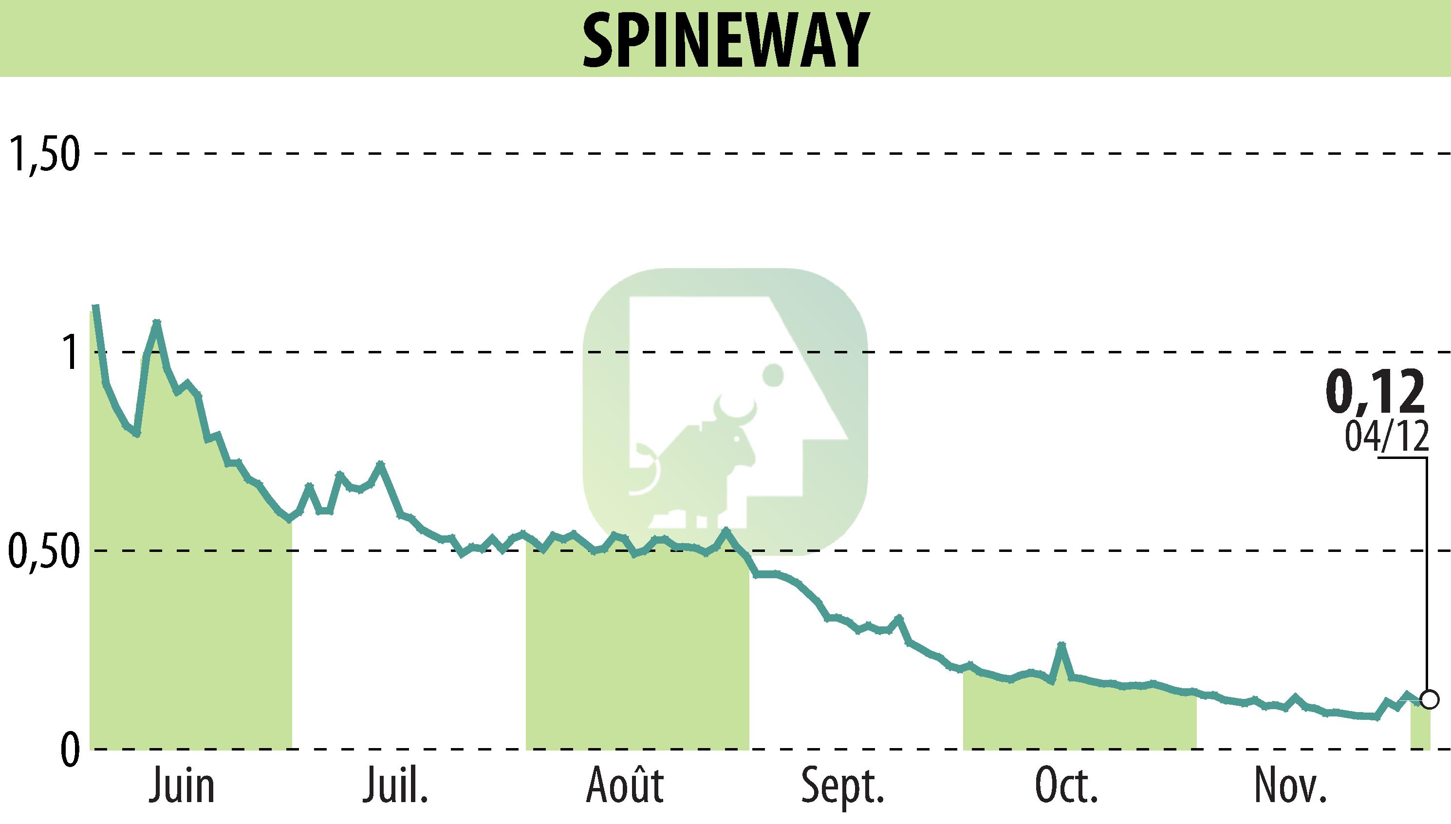 Stock price chart of SPINEWAY (EPA:ALSPW) showing fluctuations.