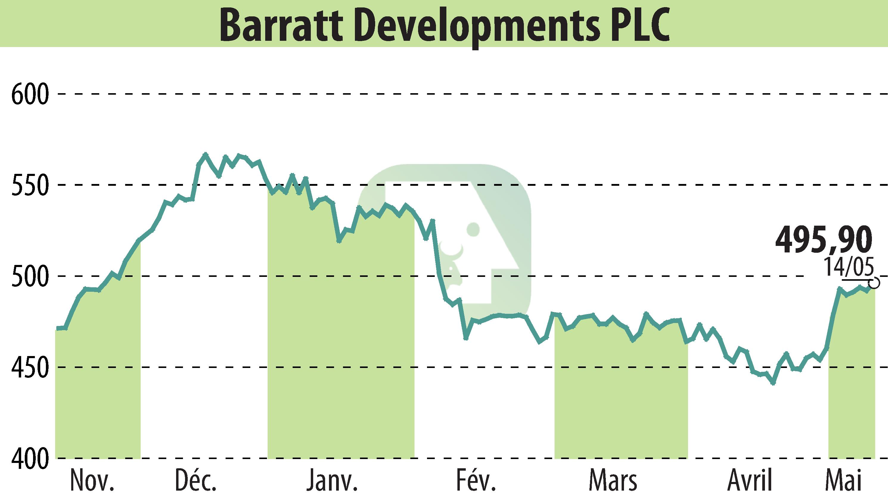 Stock price chart of Barratt Developments  (EBR:BDEV) showing fluctuations.