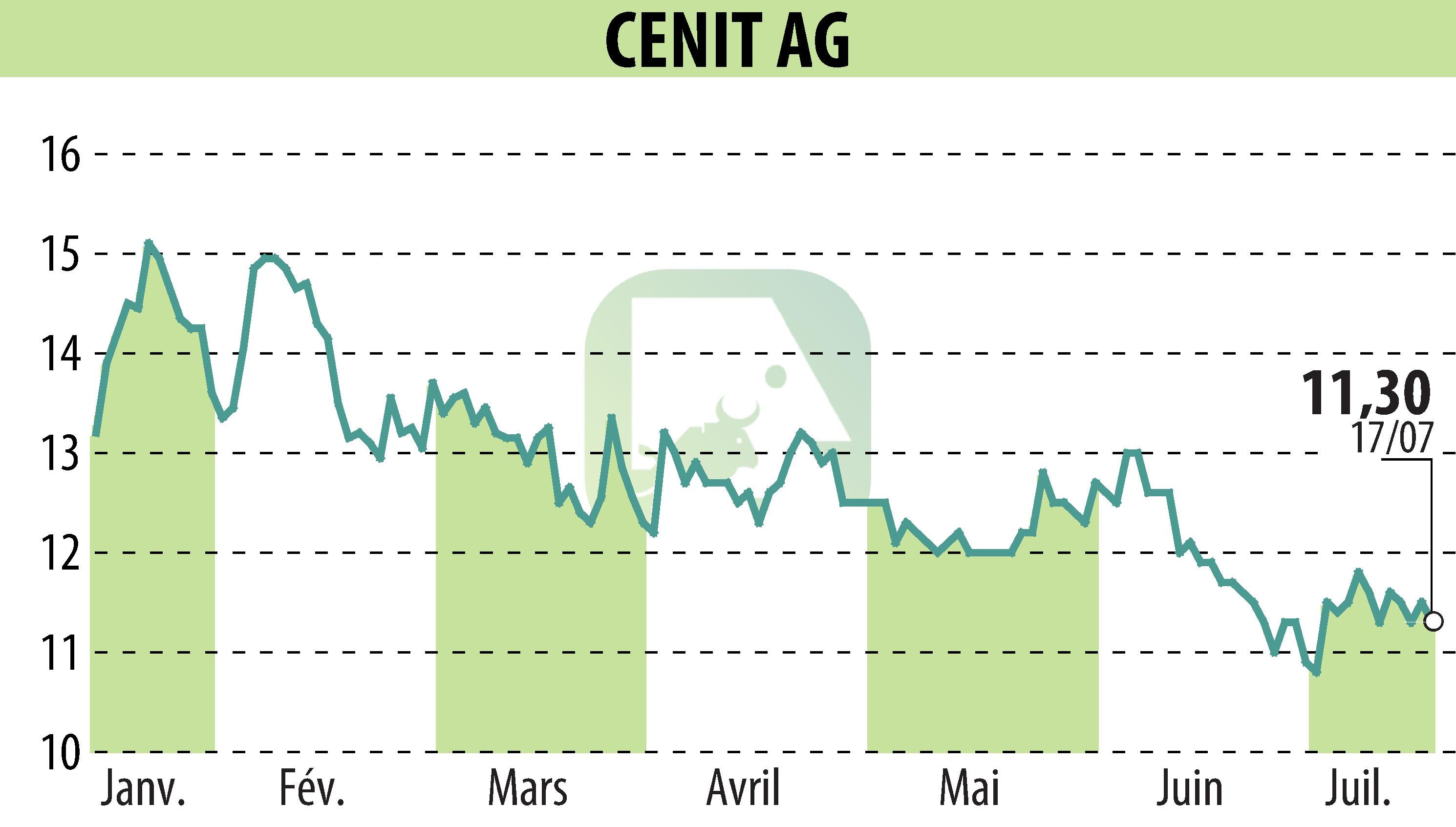 Stock price chart of CENIT AG (EBR:CSH) showing fluctuations.