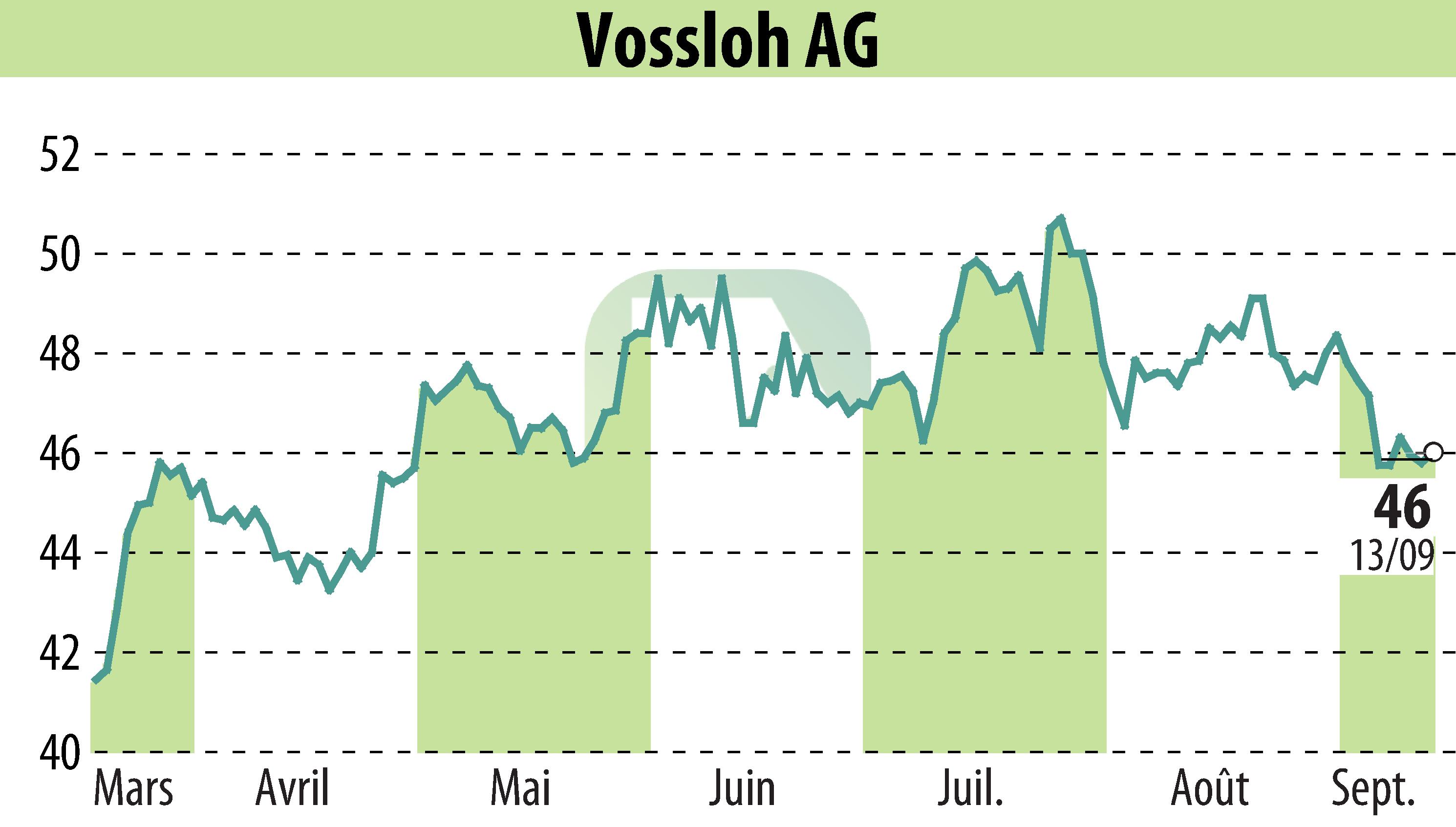 Stock price chart of Vossloh AG (EBR:VOS) showing fluctuations.