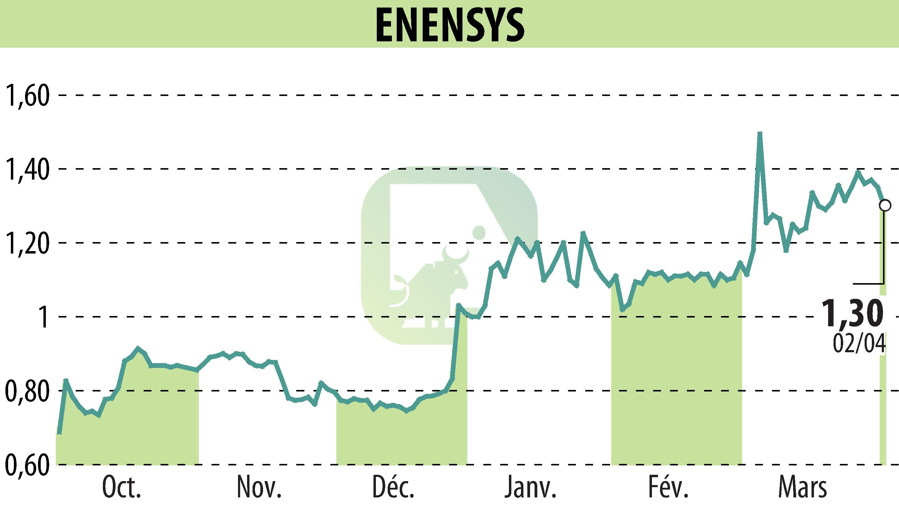 Stock price chart of ENENSYS (EPA:ALNN6) showing fluctuations.