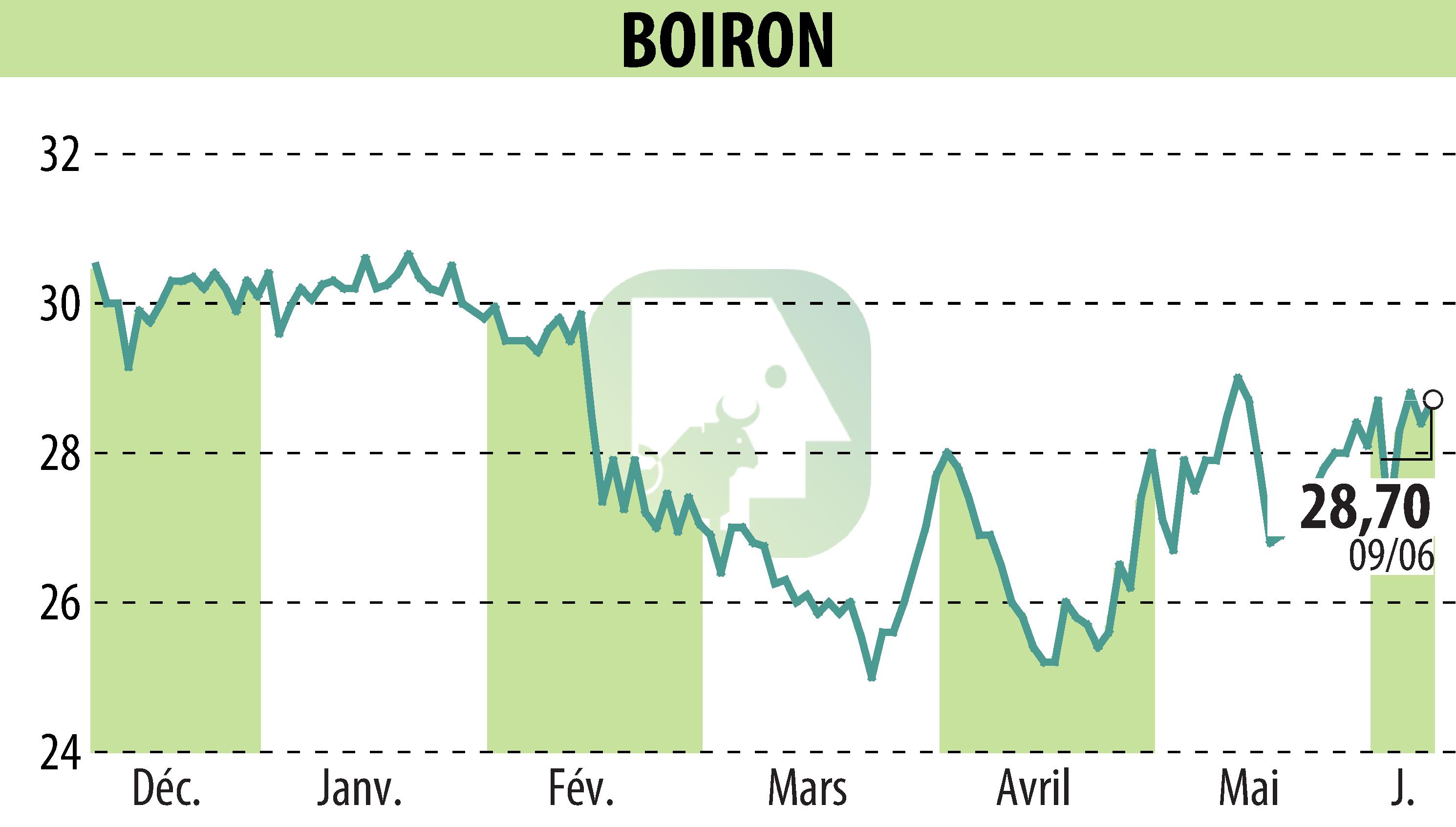 Stock price chart of BOIRON (EPA:BOI) showing fluctuations.