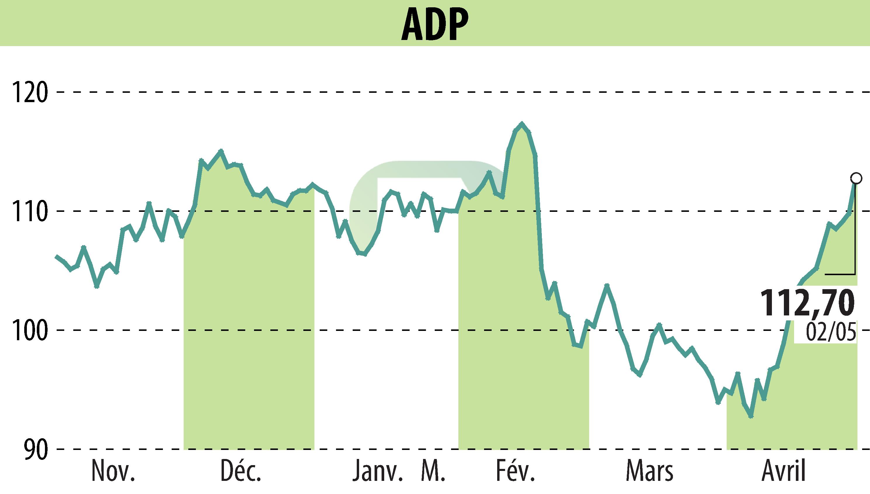 Graphique de l'évolution du cours de l'action GROUPE ADP (EPA:ADP).