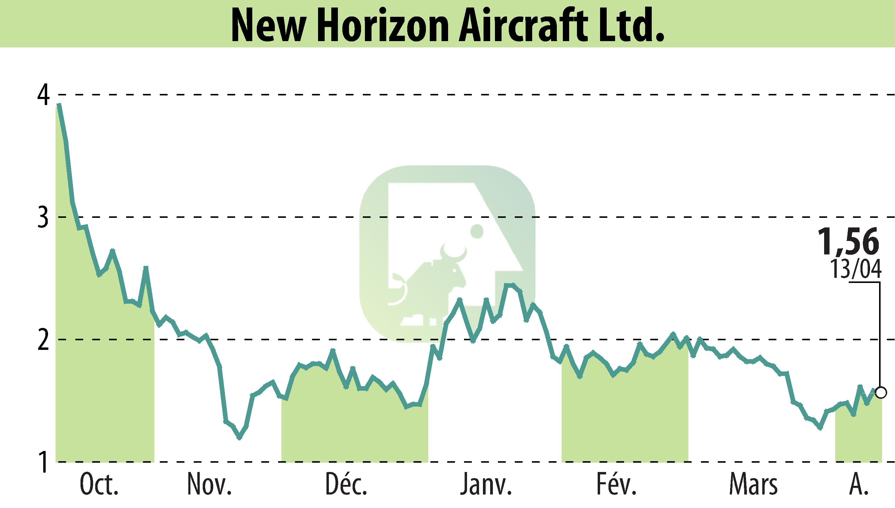Graphique de l'évolution du cours de l'action Horizon Aircraft (EBR:HOVR).