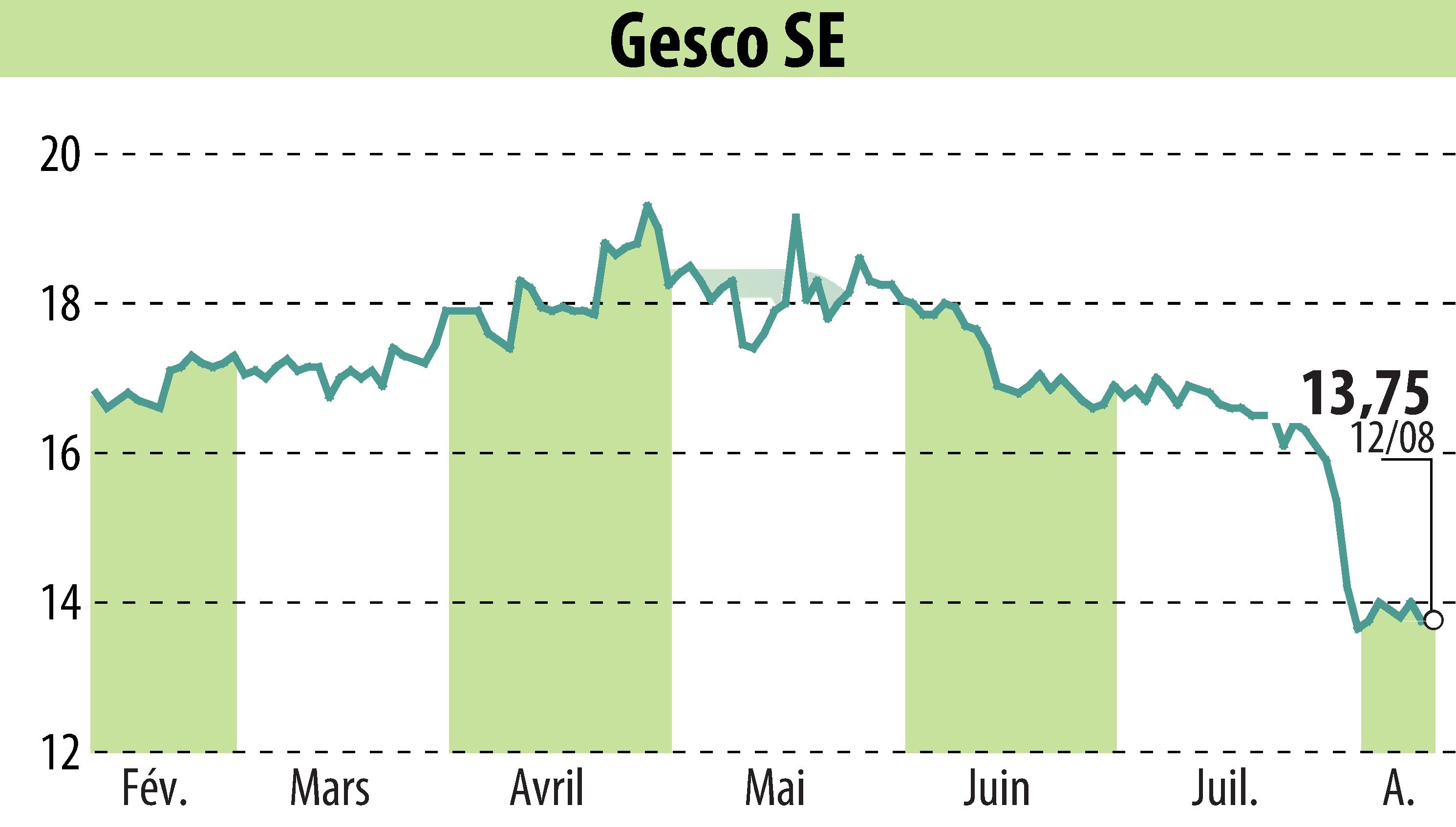 Stock price chart of GESCO AG (EBR:GSC1) showing fluctuations.