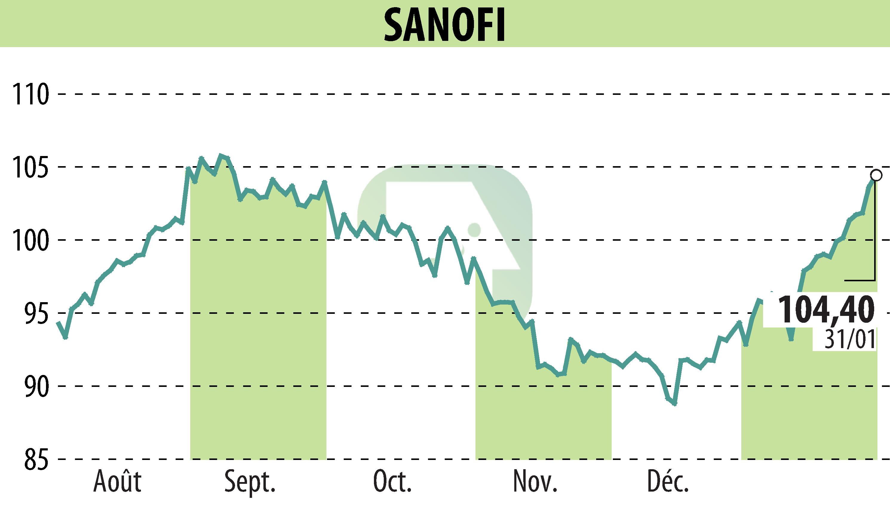 Stock price chart of SANOFI-AVENTIS (EPA:SAN) showing fluctuations.