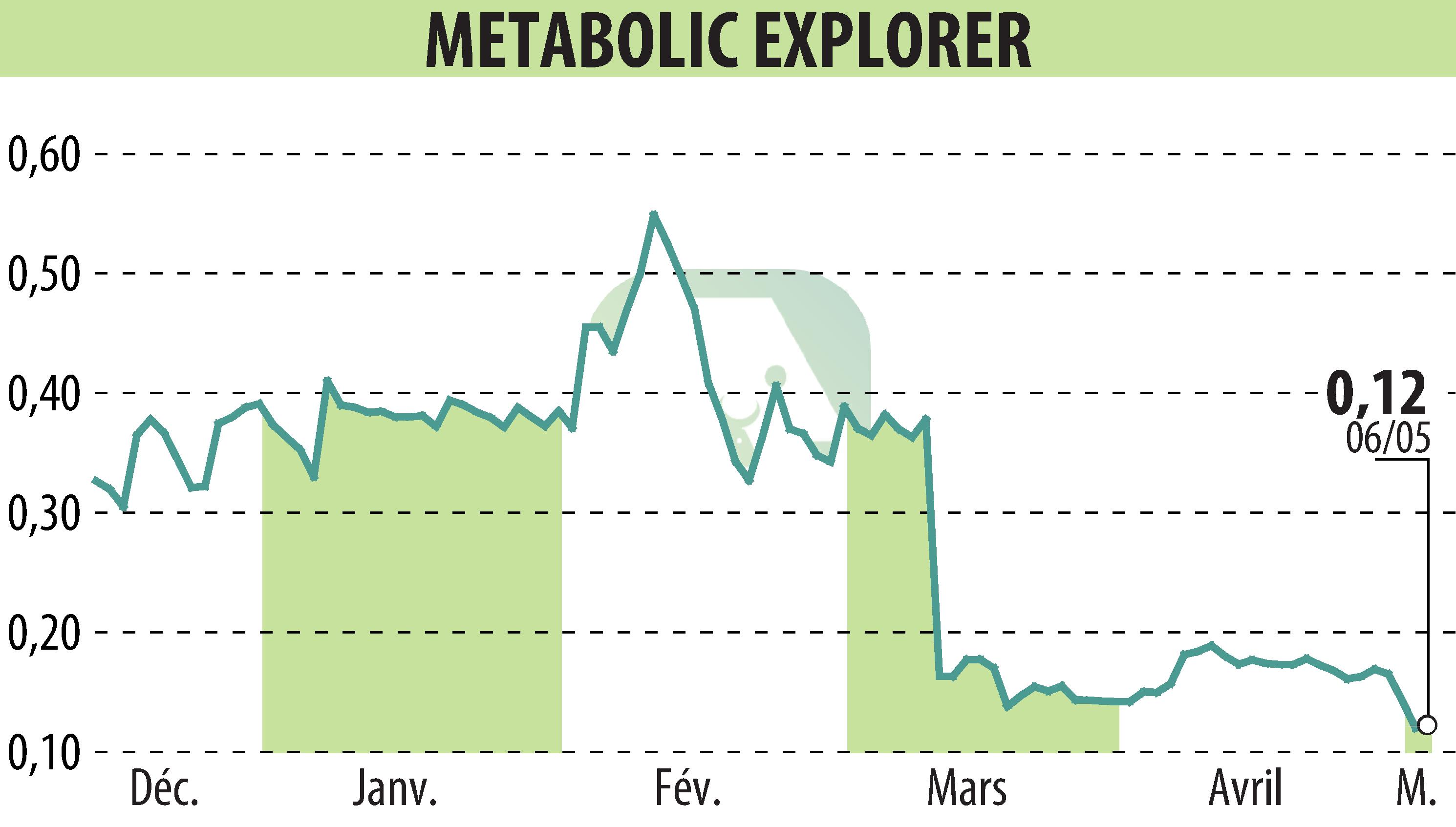 Stock price chart of Metabolic Explorer (EPA:METEX) showing fluctuations.