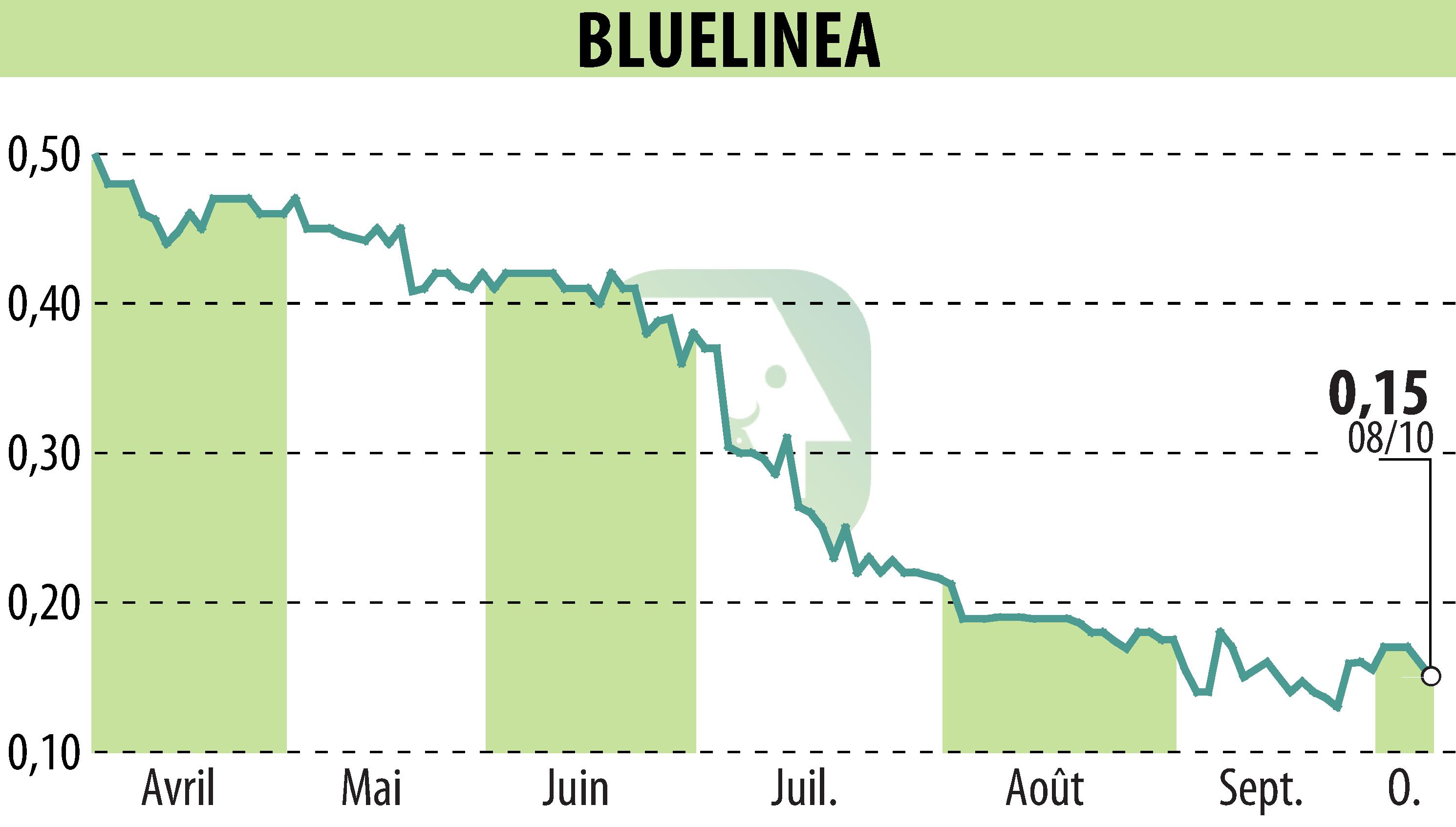 Graphique de l'évolution du cours de l'action BLUELINEA (EPA:ALBLU).