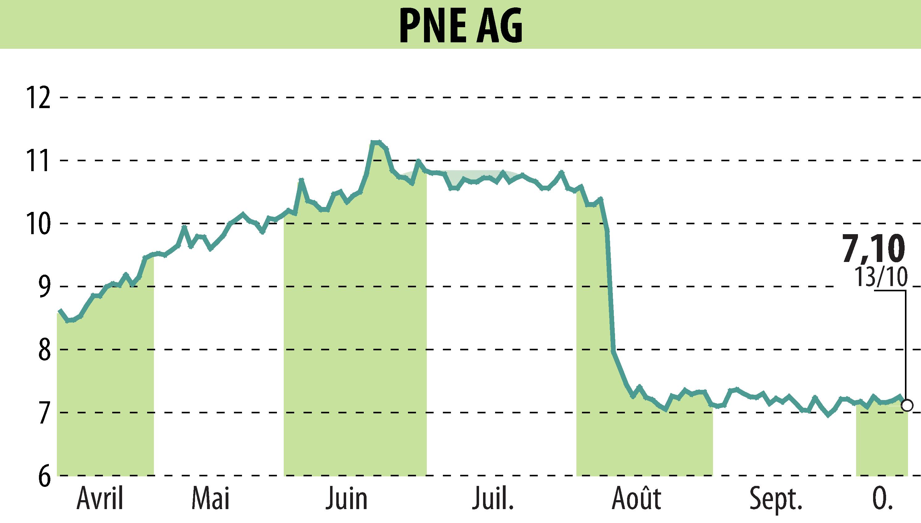 Stock price chart of PNE WIND AG (EBR:PNE3) showing fluctuations.