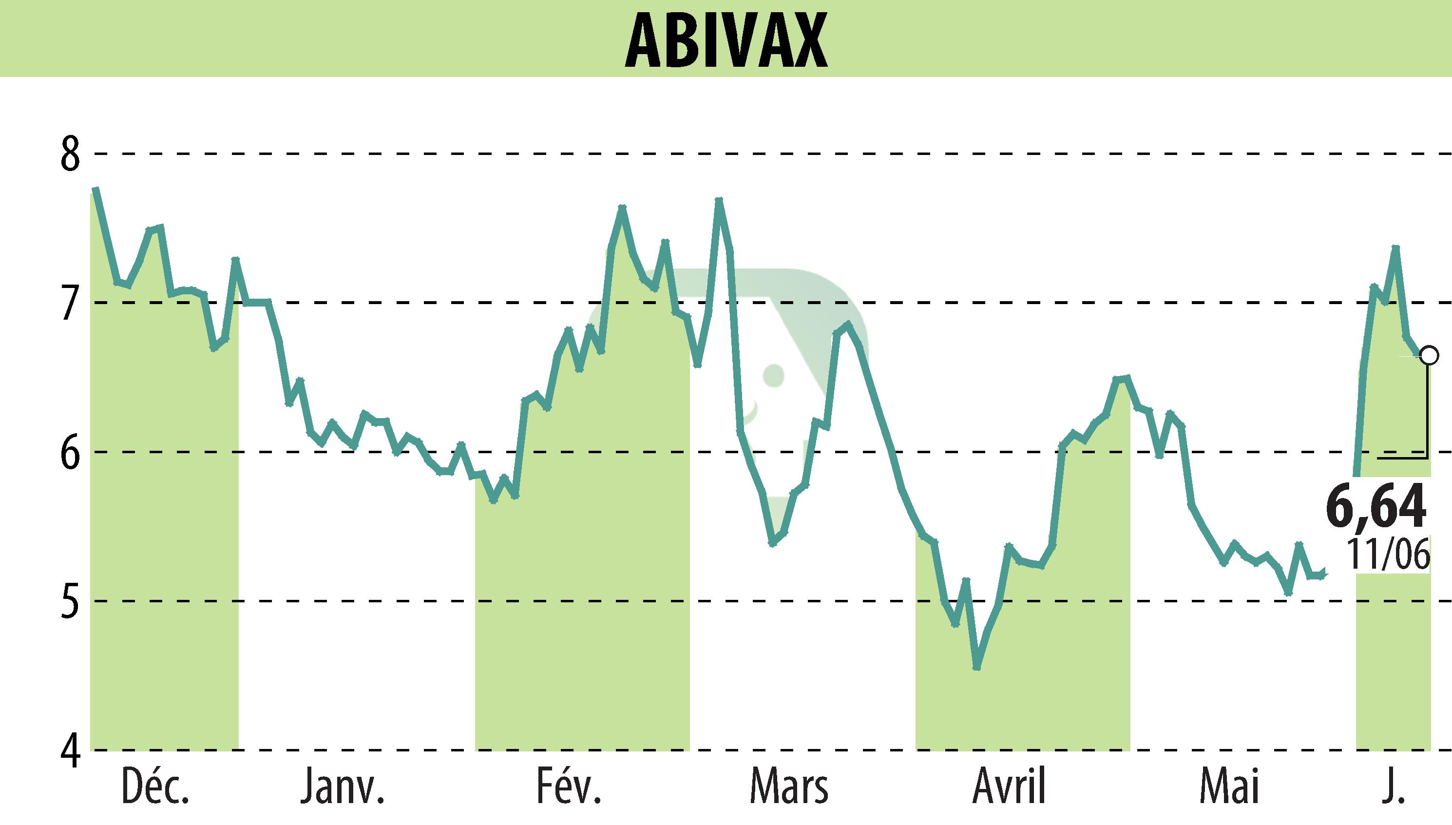 Stock price chart of ABIVAX (EPA:ABVX) showing fluctuations.