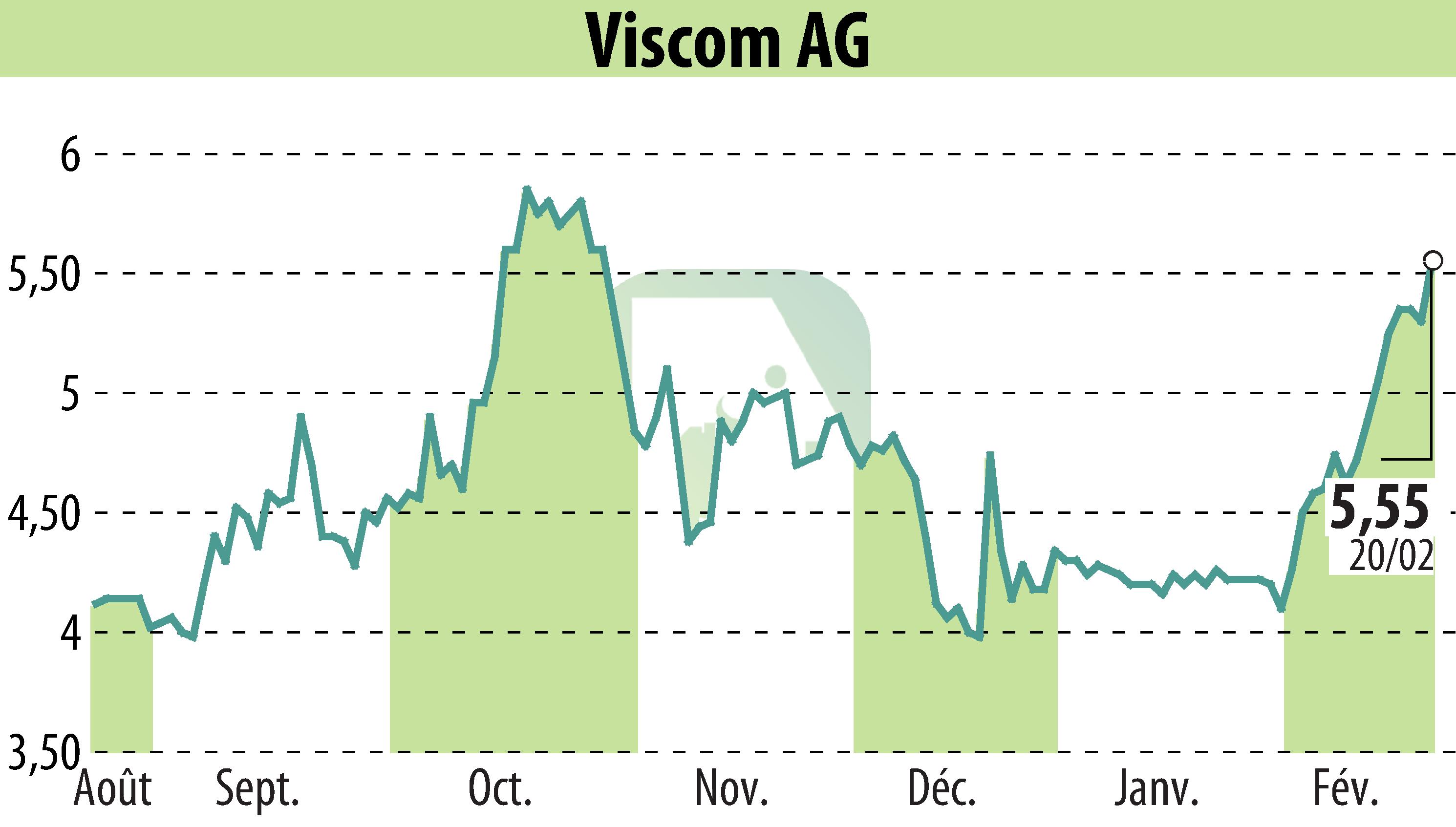 Stock price chart of Viscom AG (EBR:V6C) showing fluctuations.