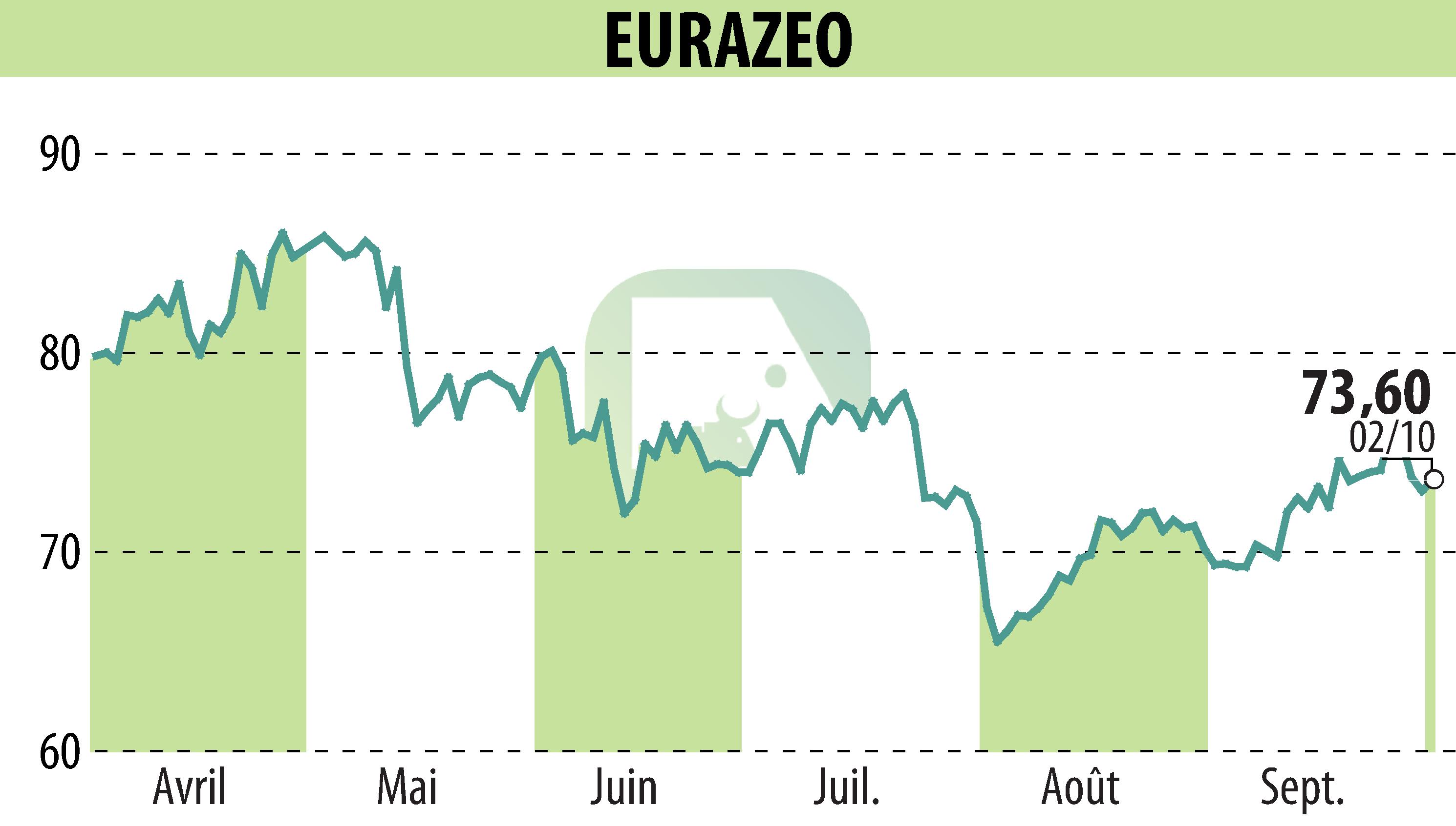 Stock price chart of EURAZEO (EPA:RF) showing fluctuations.