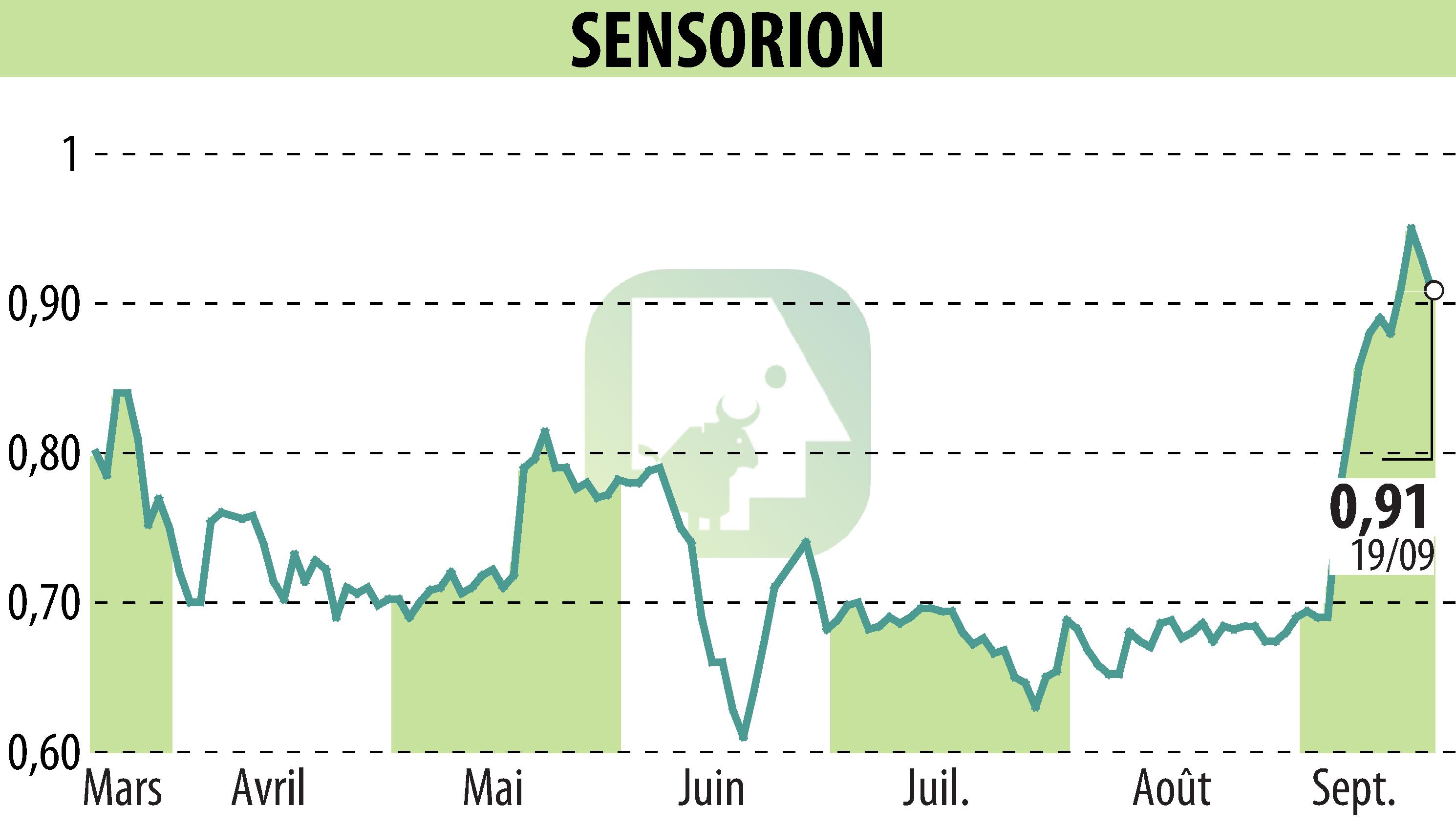 Stock price chart of SENSORION (EPA:ALSEN) showing fluctuations.