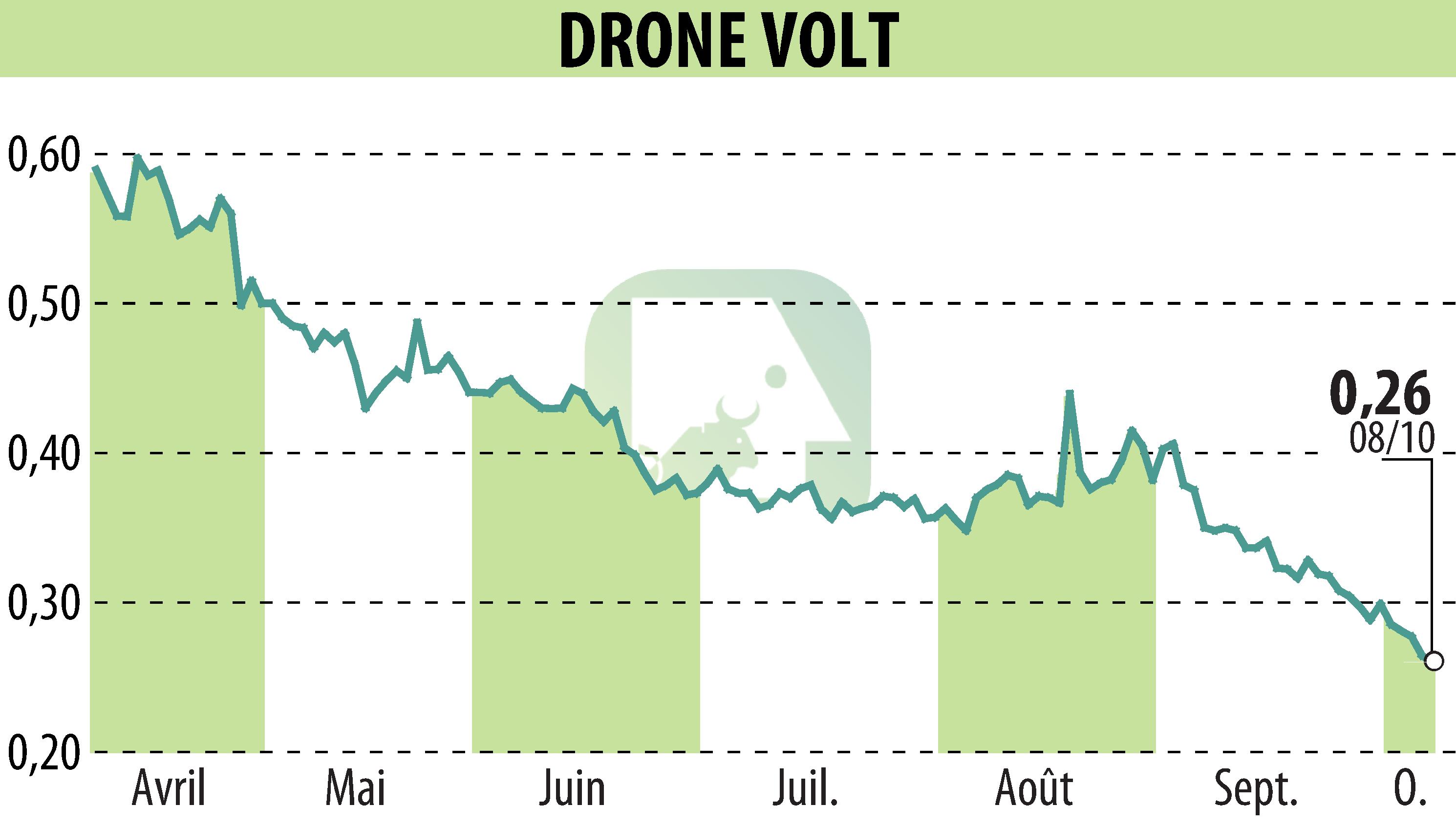 Graphique de l'évolution du cours de l'action DRONE VOLT (EPA:ALDRV).