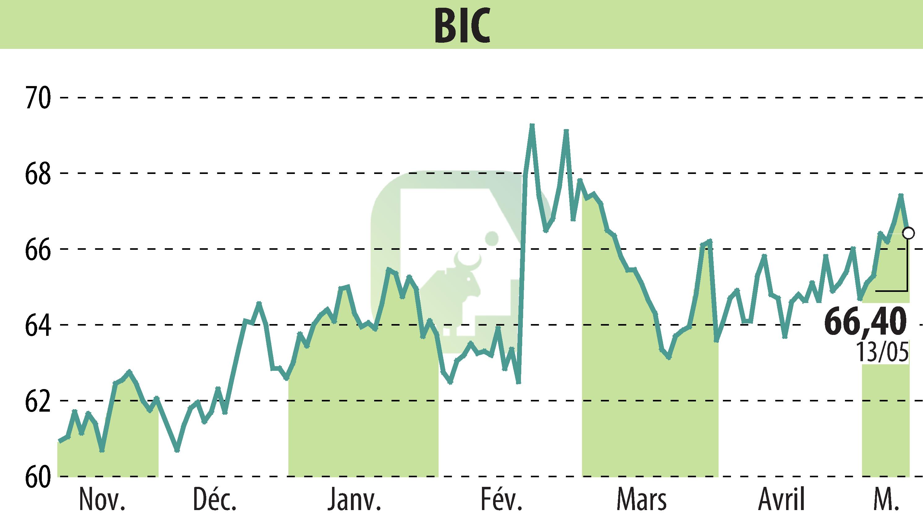 Stock price chart of BIC (EPA:BB) showing fluctuations.