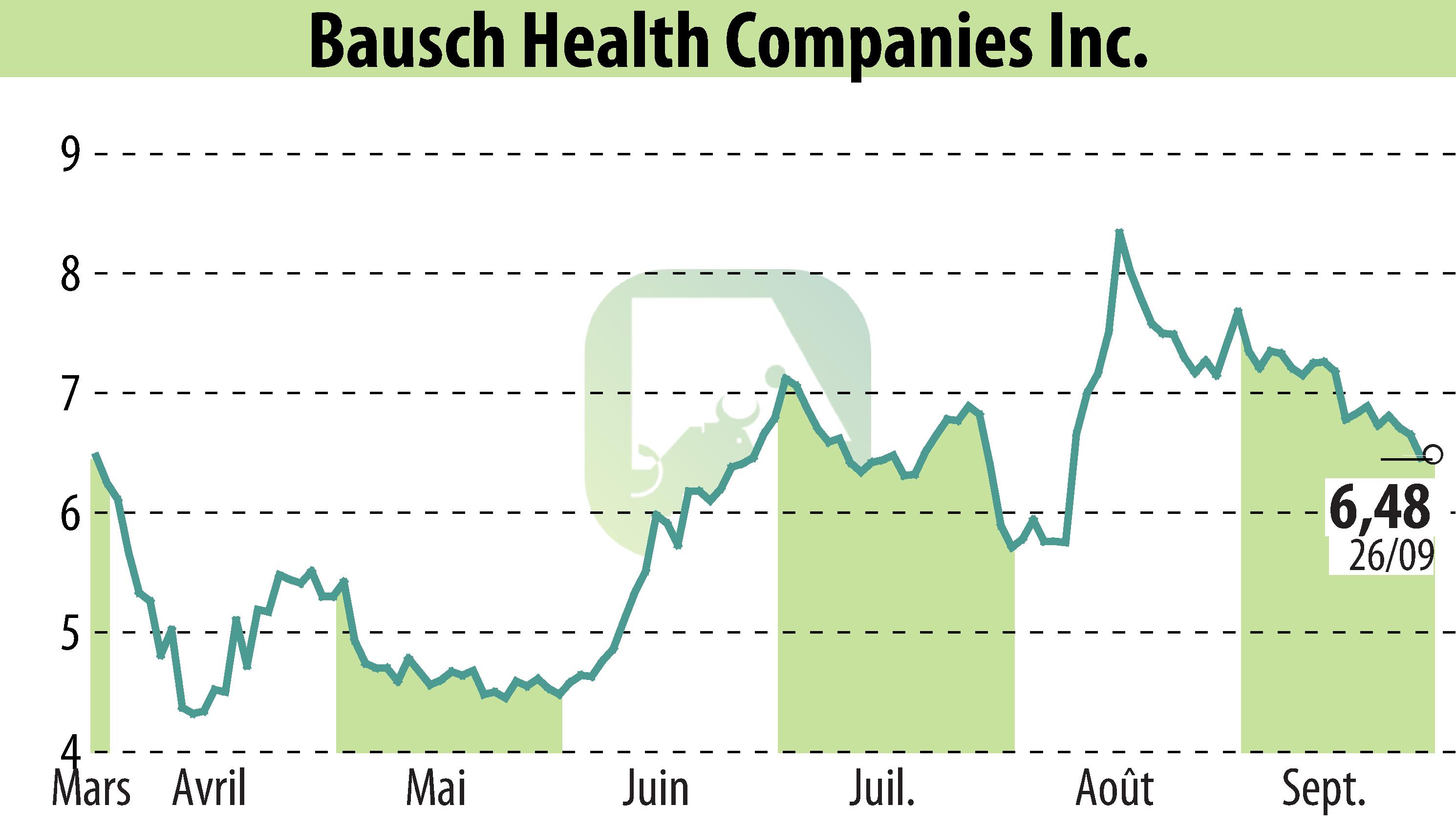 Graphique de l'évolution du cours de l'action Bausch Health Companies Inc. (EBR:BHC).