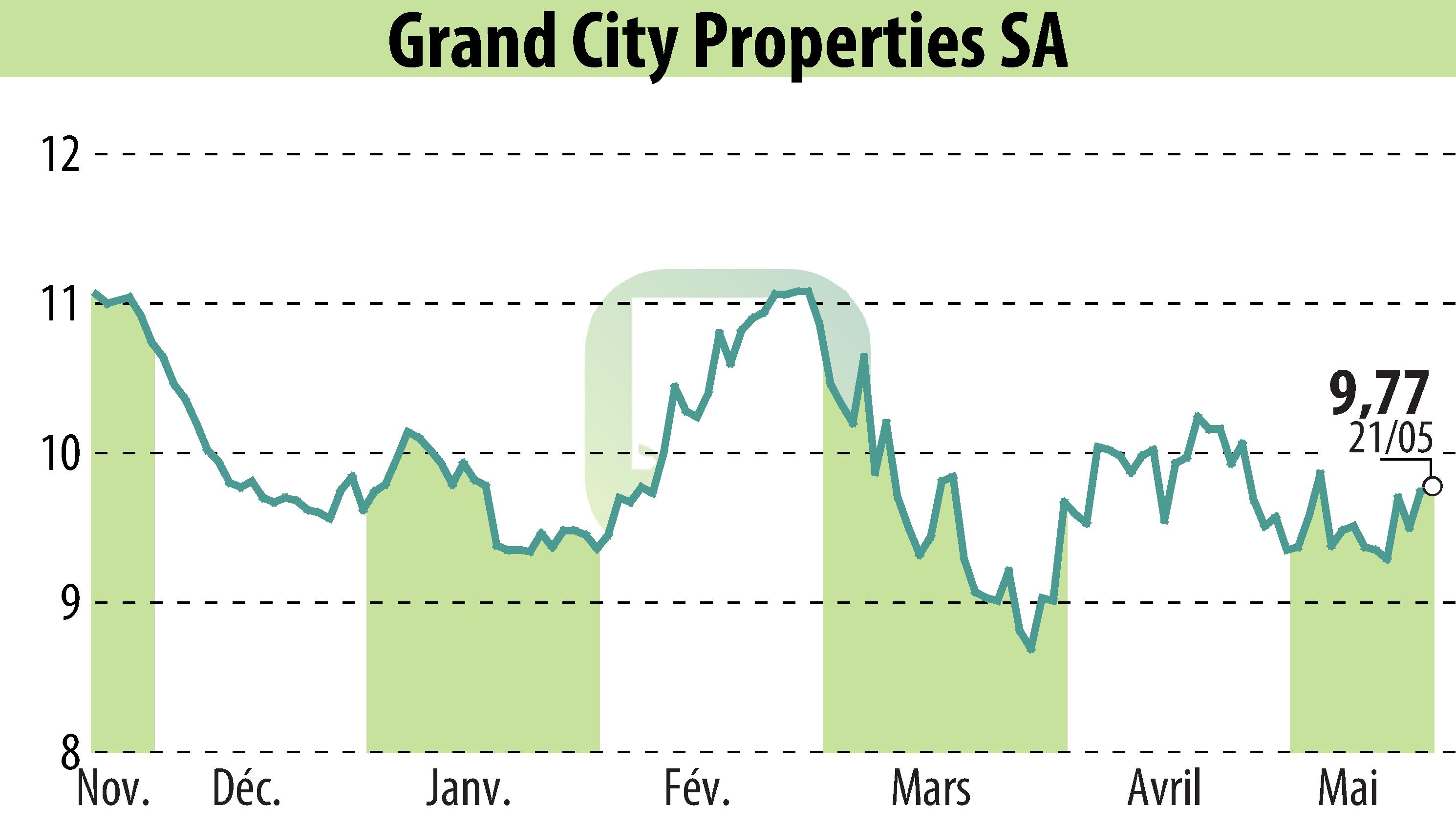 Stock price chart of Grand City Properties S.A., (EBR:GYC) showing fluctuations.