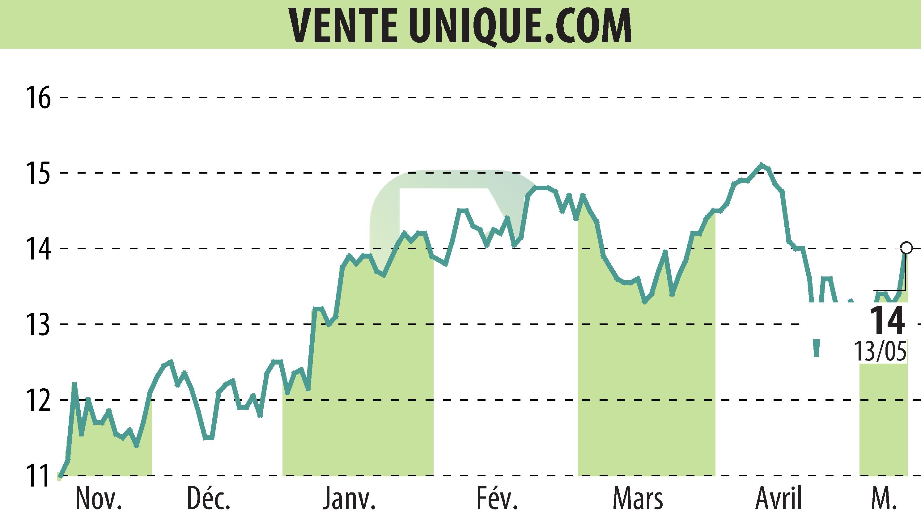 Stock price chart of VENTE UNIQUE.COM (EPA:ALVU) showing fluctuations.