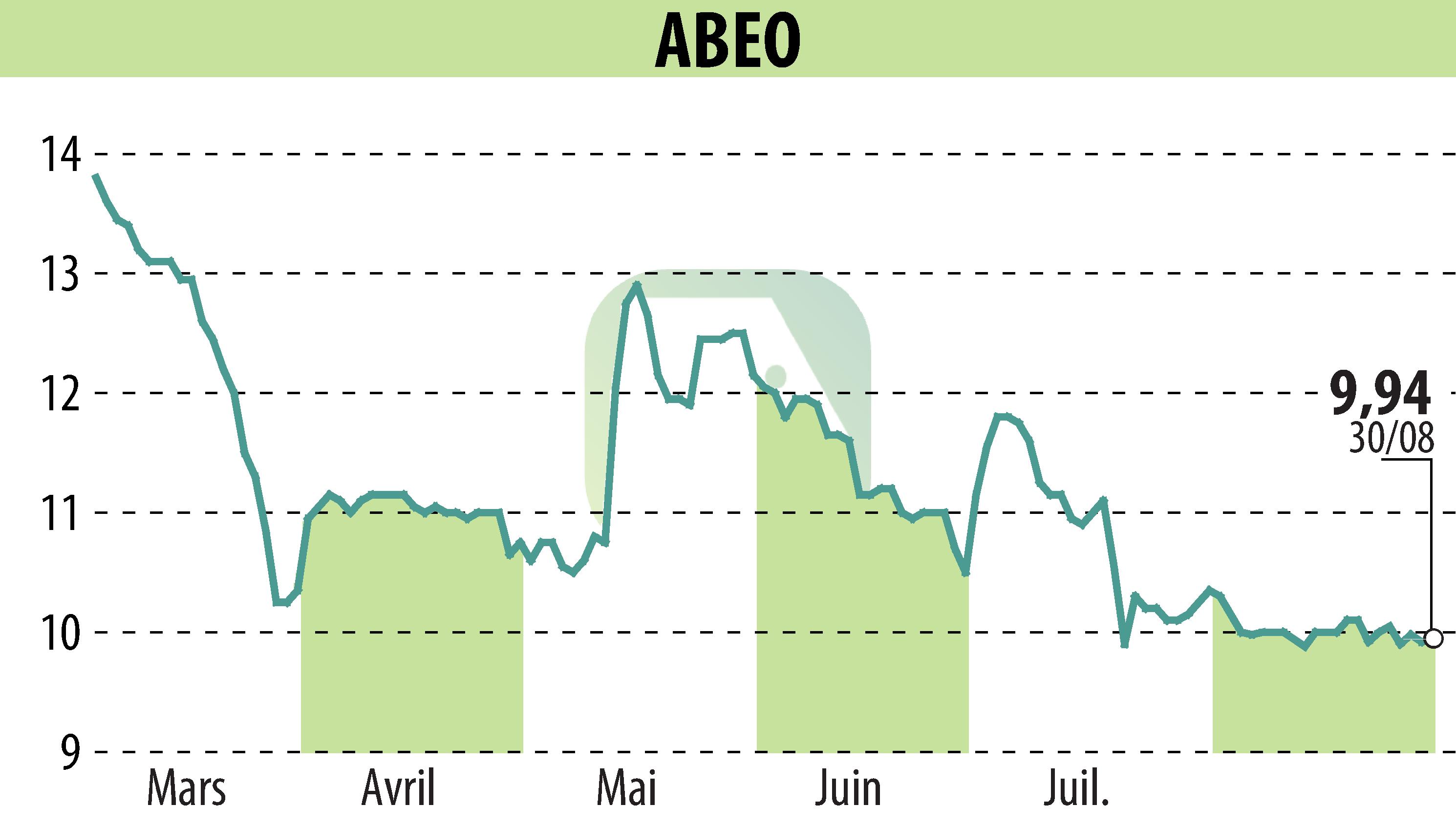 Graphique de l'évolution du cours de l'action ABEO (EPA:ABEO).